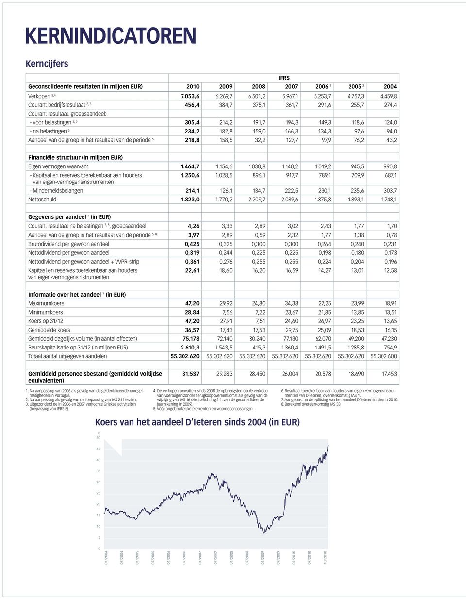 234,2 182,8 159,0 166,3 134,3 97,6 94,0 Aandeel van de groep in het resultaat van de periode 6 218,8 158,5 32,2 127,7 97,9 76,2 43,2 Financiële structuur (in miljoen EUR) Eigen vermogen waarvan: 1.