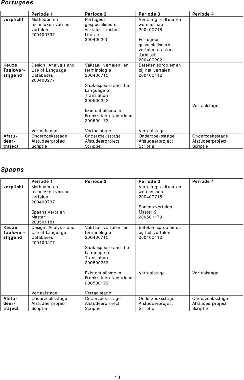 200400715 Shakespeare and the Language of Translation 200500253 Existentialisme in Frankrijk en Nederland 200600173 Betekenisproblemen bij het vertalen 200400412 Vertaalstage Afstudeertraject