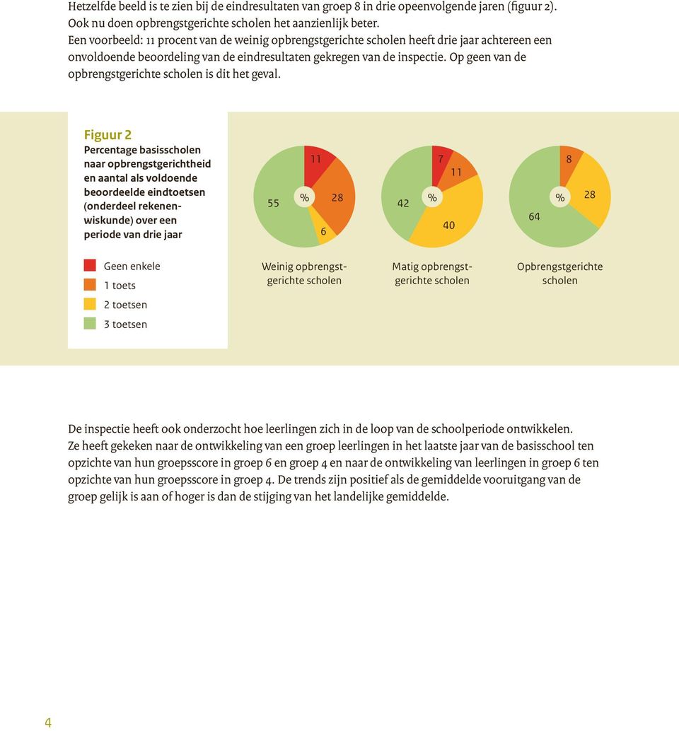 Op geen van de opbrengstgerichte scholen is dit het geval.