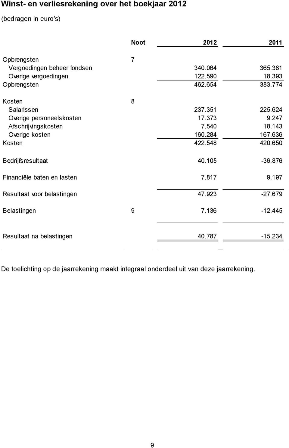 247 Afschrijvingskosten 7.540 18.143 Overige kosten 160.284 167.636 Kosten 422.548 420.650 Bedrijfsresultaat 40.105-36.876 Financiële baten en lasten 7.817 9.