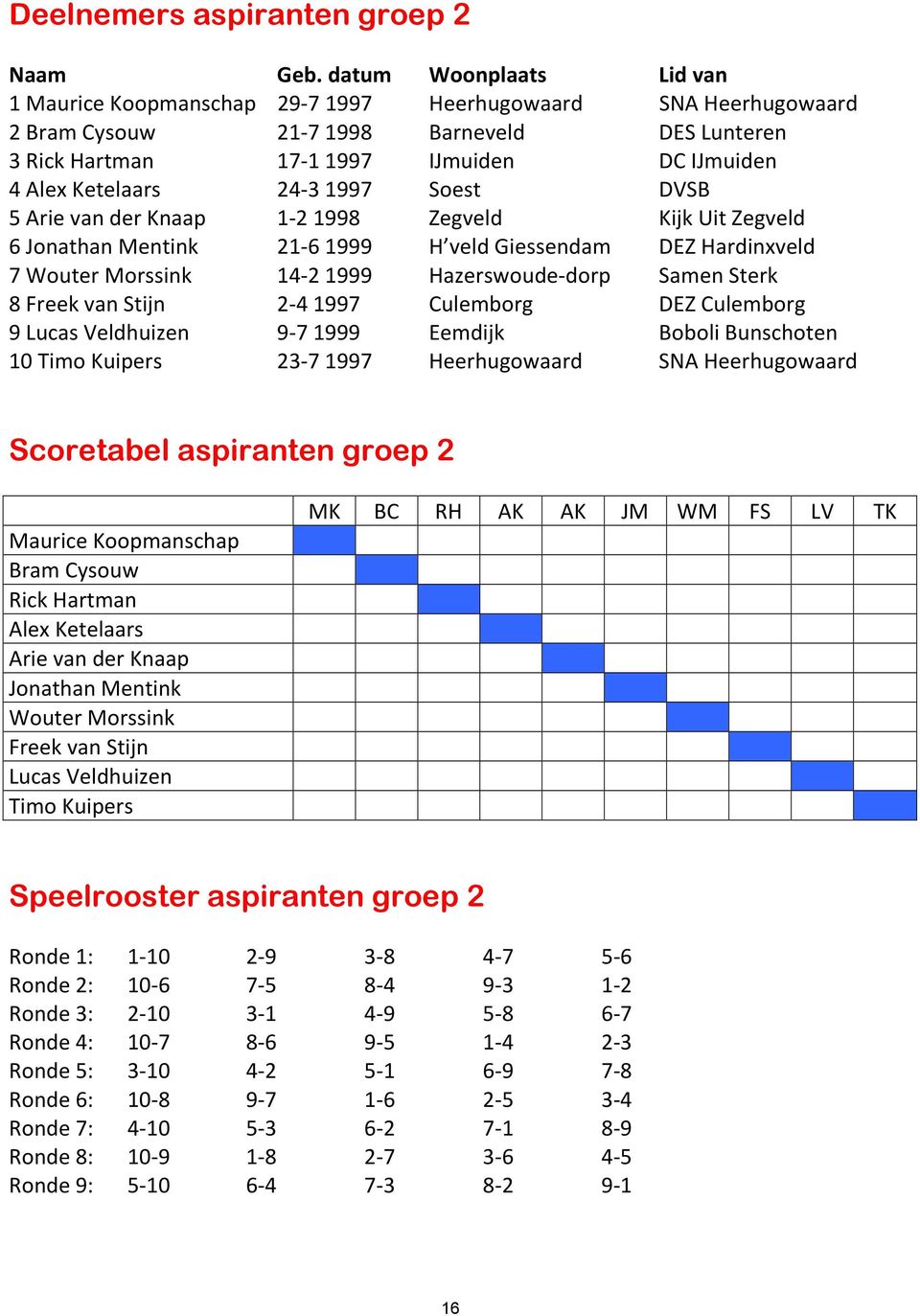 24-3 1997 Soest DVSB 5 Arie van der Knaap 1-2 1998 Zegveld Kijk Uit Zegveld 6 Jonathan Mentink 21-6 1999 H veld Giessendam DEZ Hardinxveld 7 Wouter Morssink 14-2 1999 Hazerswoude-dorp Samen Sterk 8