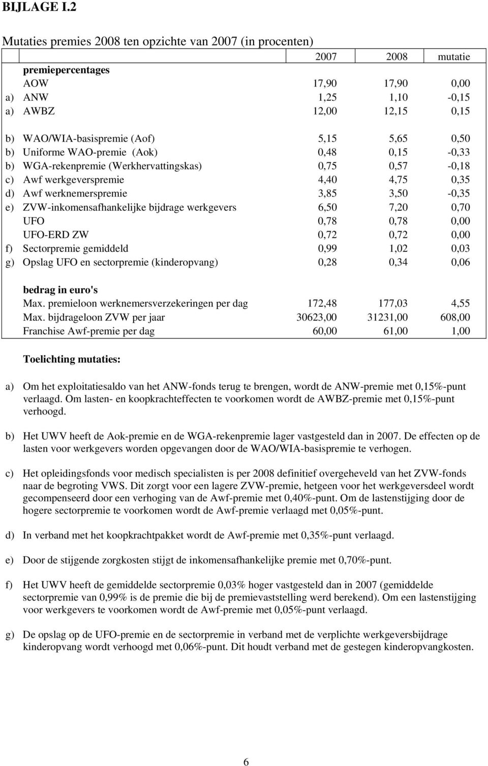 5,65 0,50 b) Uniforme WAO-premie (Aok) 0,48 0,15-0,33 b) WGA-rekenpremie (Werkhervattingskas) 0,75 0,57-0,18 c) Awf werkgeverspremie 4,40 4,75 0,35 d) Awf werknemerspremie 3,85 3,50-0,35 e)