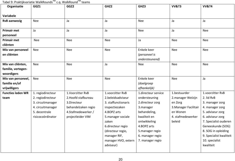 familie, vertegenwoordigers Mix van personeel, familie en/of vrijwilligers Functies leden WR team Ja Ja Ja Nee Ja Nee Nee Nee Nee Ja Nee Nee Nee Nee Nee Enkele keer (personeel is ondersteunend) Nee