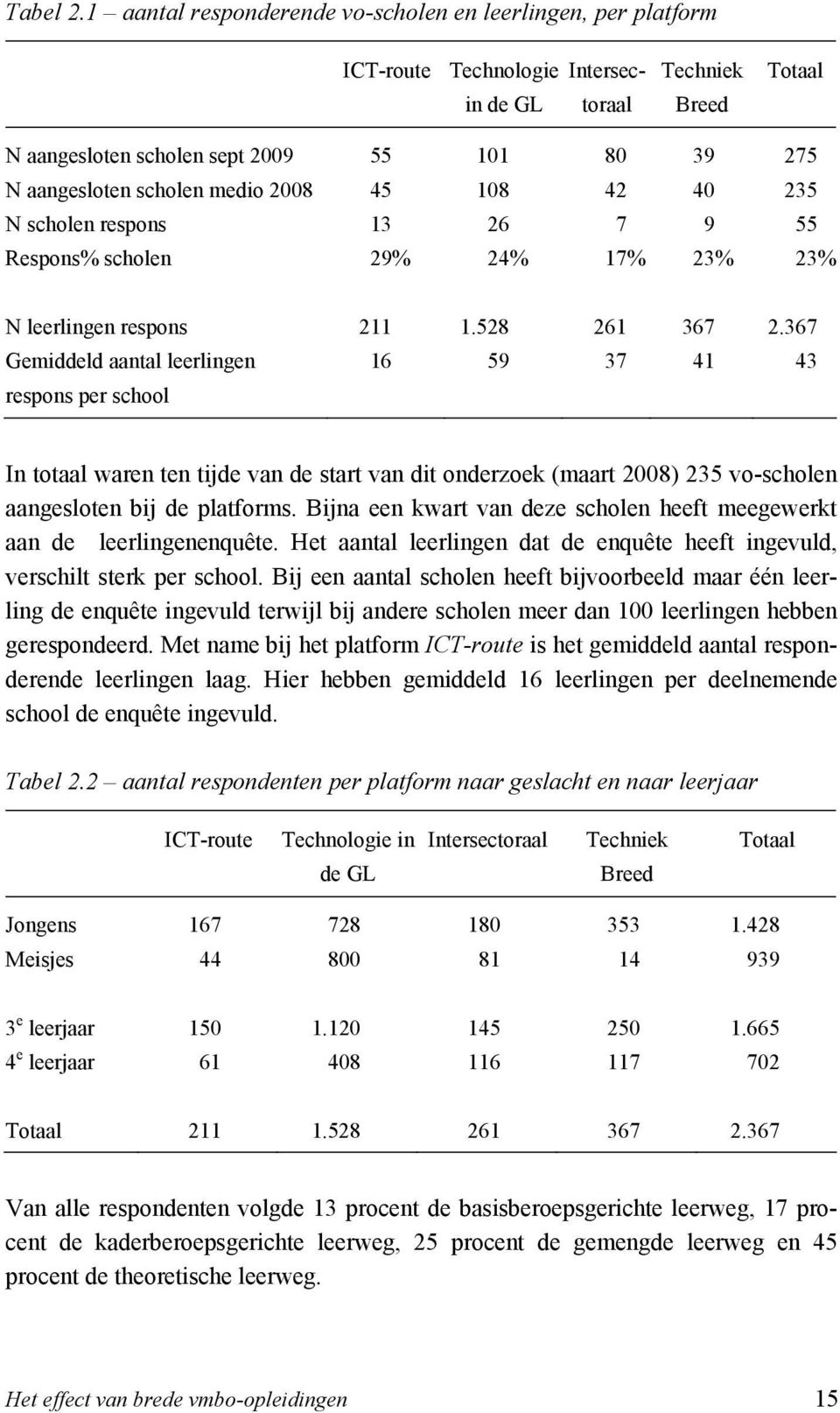 scholen medio 2008 45 108 42 40 235 N scholen respons 13 26 7 9 55 Respons% scholen 29% 24% 17% 23% 23% N leerlingen respons 211 1.528 261 367 2.