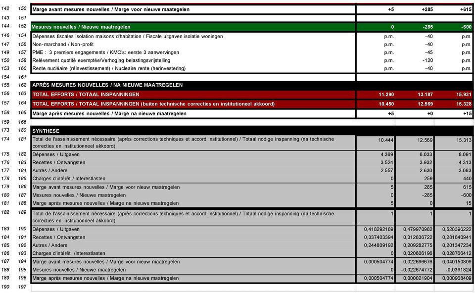 m. -120 p.m. 153 160 Rente nucléaire (réinvestissement) / Nucleaire rente (herinvestering) p.m. -40 p.m. 154 161 155 162 APRÈS MESURES NOUVELLES / NA NIEUWE MAATREGELEN 156 163 TOTAL EFFORTS / TOTAAL INSPANNINGEN 11.