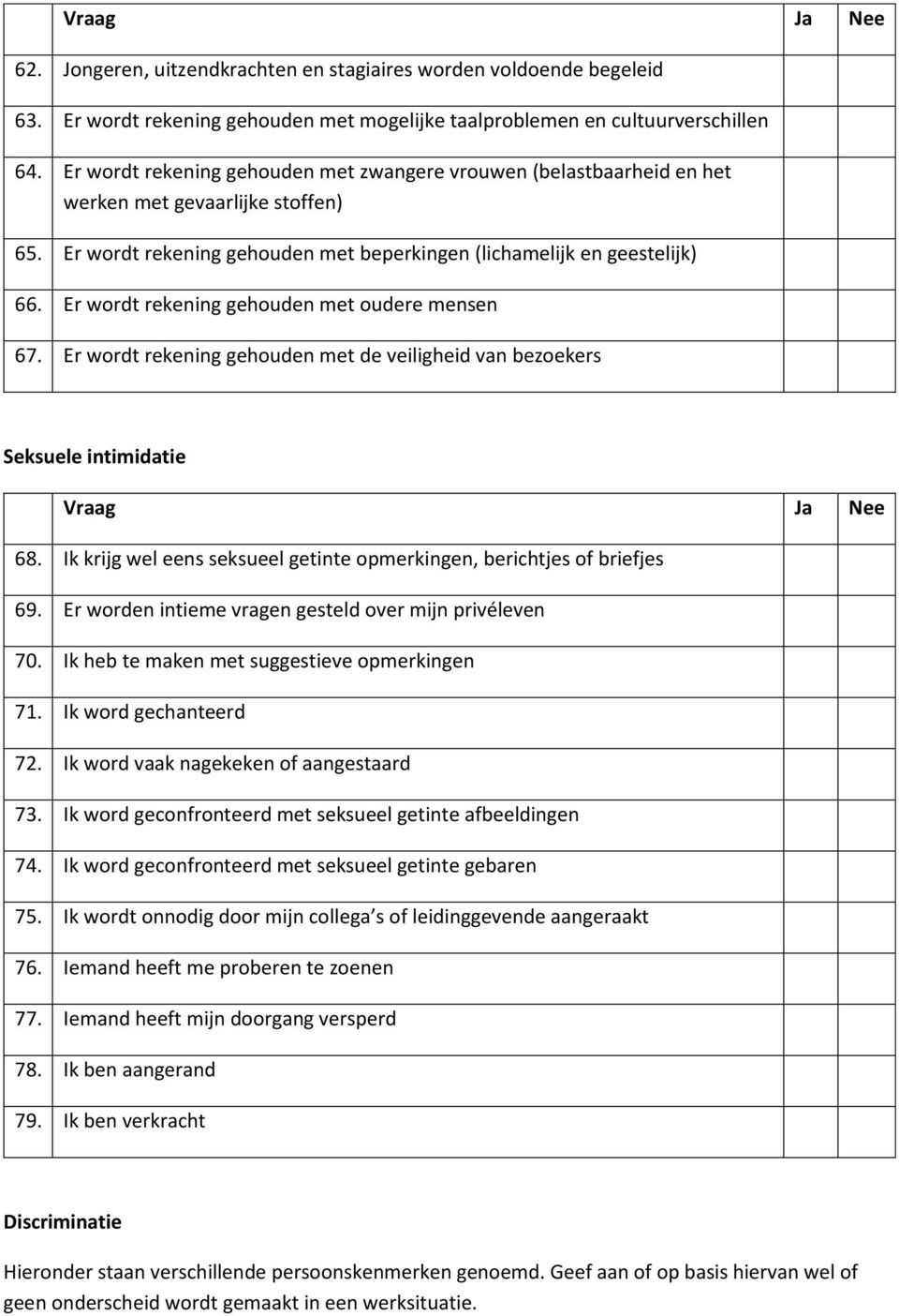 Er wordt rekening gehouden met oudere mensen 67. Er wordt rekening gehouden met de veiligheid van bezoekers Seksuele intimidatie 68.