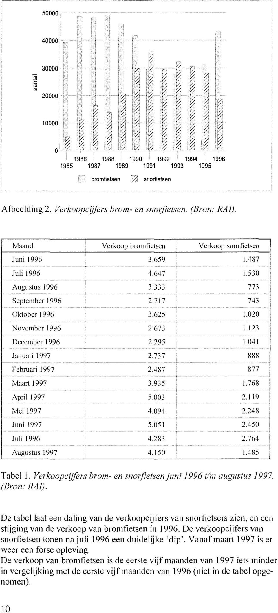 717 743 Oktober 1996 3.625 1.020 November 1996 2.673 1.123 December 1996 2.295 1.041 Januari 1997 2.737 888 Februari 1997 2.487 877 Maart 1997 3.935 1.768 April 1997 5.003 2.119 Mei 1997 4.094 2.