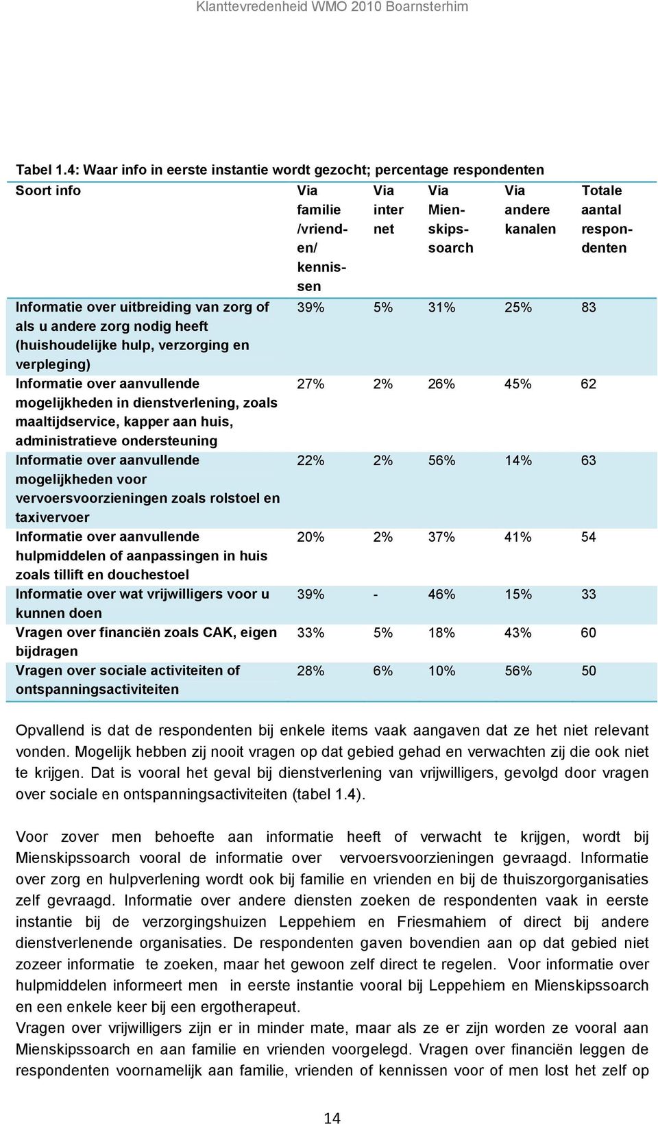 verpleging) Informatie over aanvullende mogelijkheden in dienstverlening, zoals maaltijdservice, kapper aan huis, administratieve ondersteuning Informatie over aanvullende mogelijkheden voor