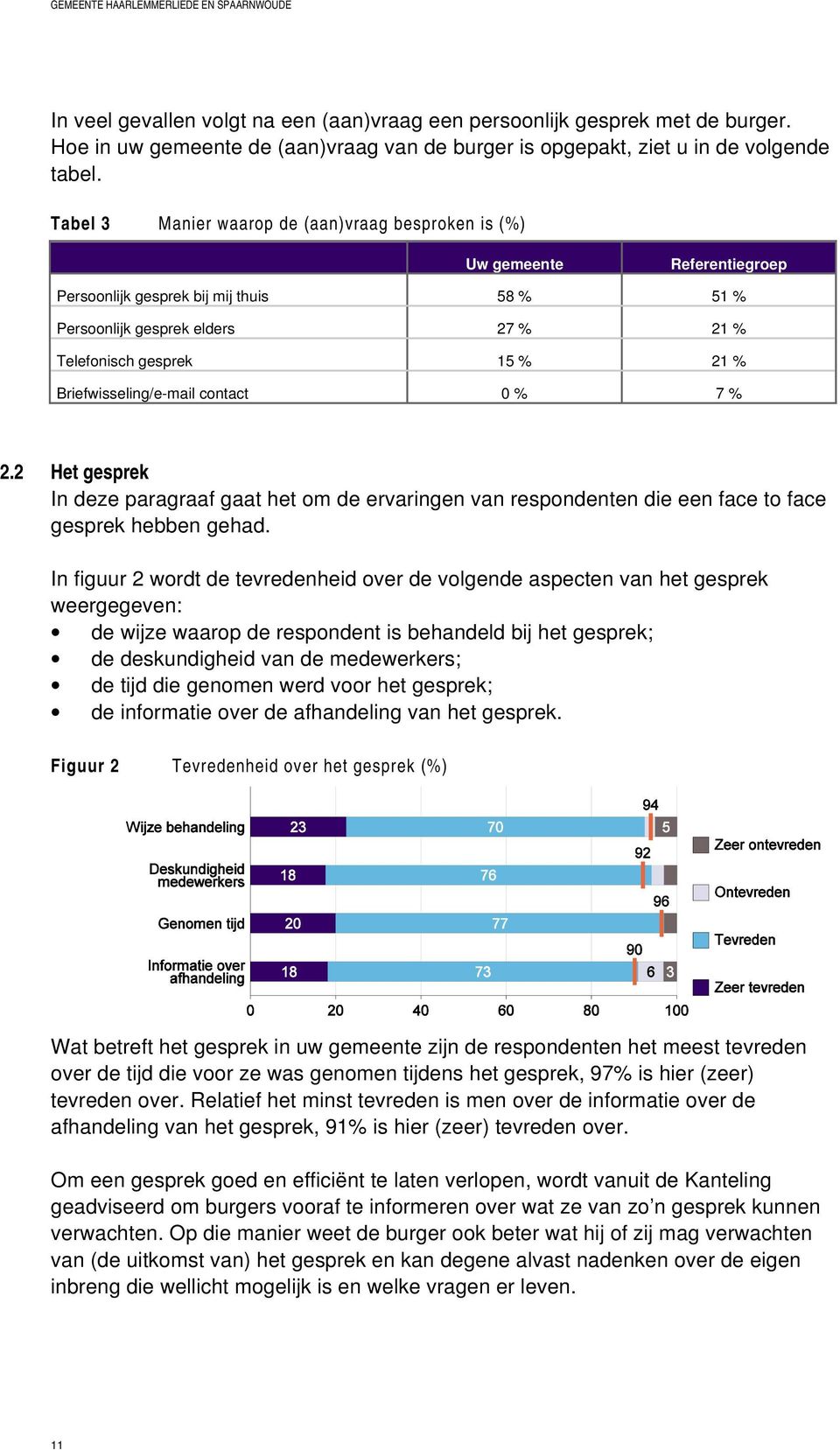 Briefwisseling/e-mail contact 0 % 7 % 2.2 Het gesprek In deze paragraaf gaat het om de ervaringen van respondenten die een face to face gesprek hebben gehad.