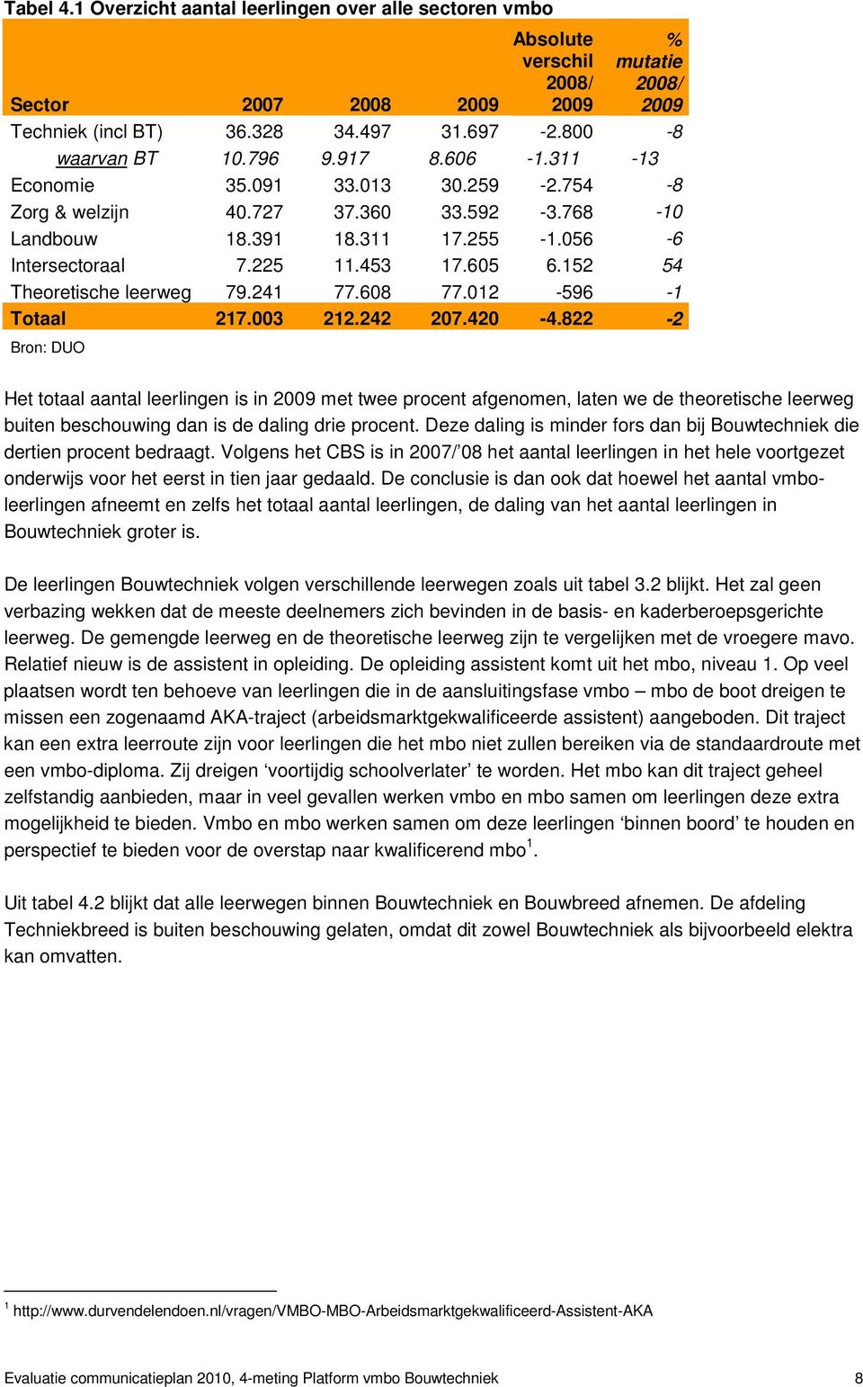 152 54 Theoretische leerweg 79.241 77.608 77.012-596 -1 Totaal 217.003 212.242 207.420-4.