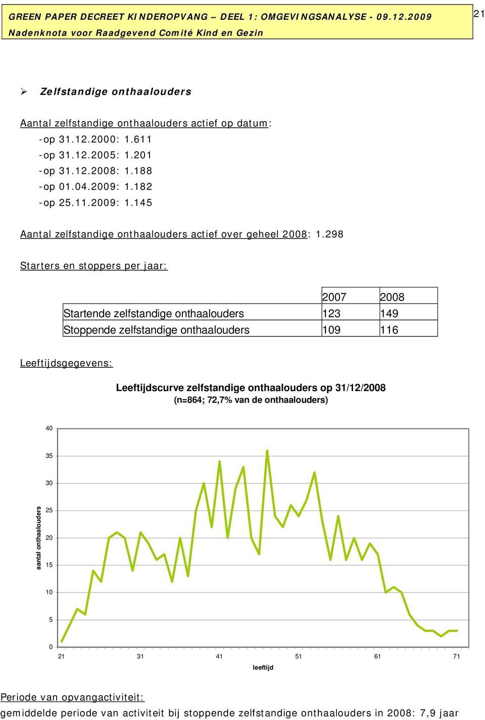 298 Starters en stoppers per jaar: 2007 2008 Startende zelfstandige onthaalouders 123 149 Stoppende zelfstandige onthaalouders 109 116 Leeftijdsgegevens: Leeftijdscurve