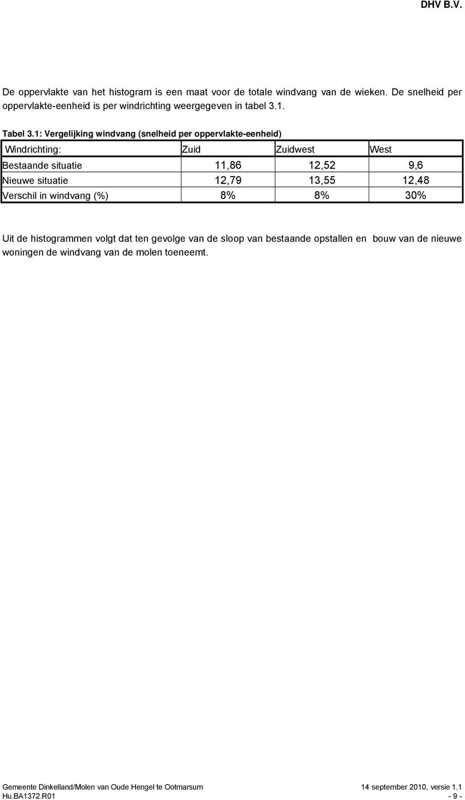 1: Vergelijking windvang (snelheid per oppervlakte-eenheid) Windrichting: Zuid Zuidwest West Bestaande situatie 11,86 12,52 9,6