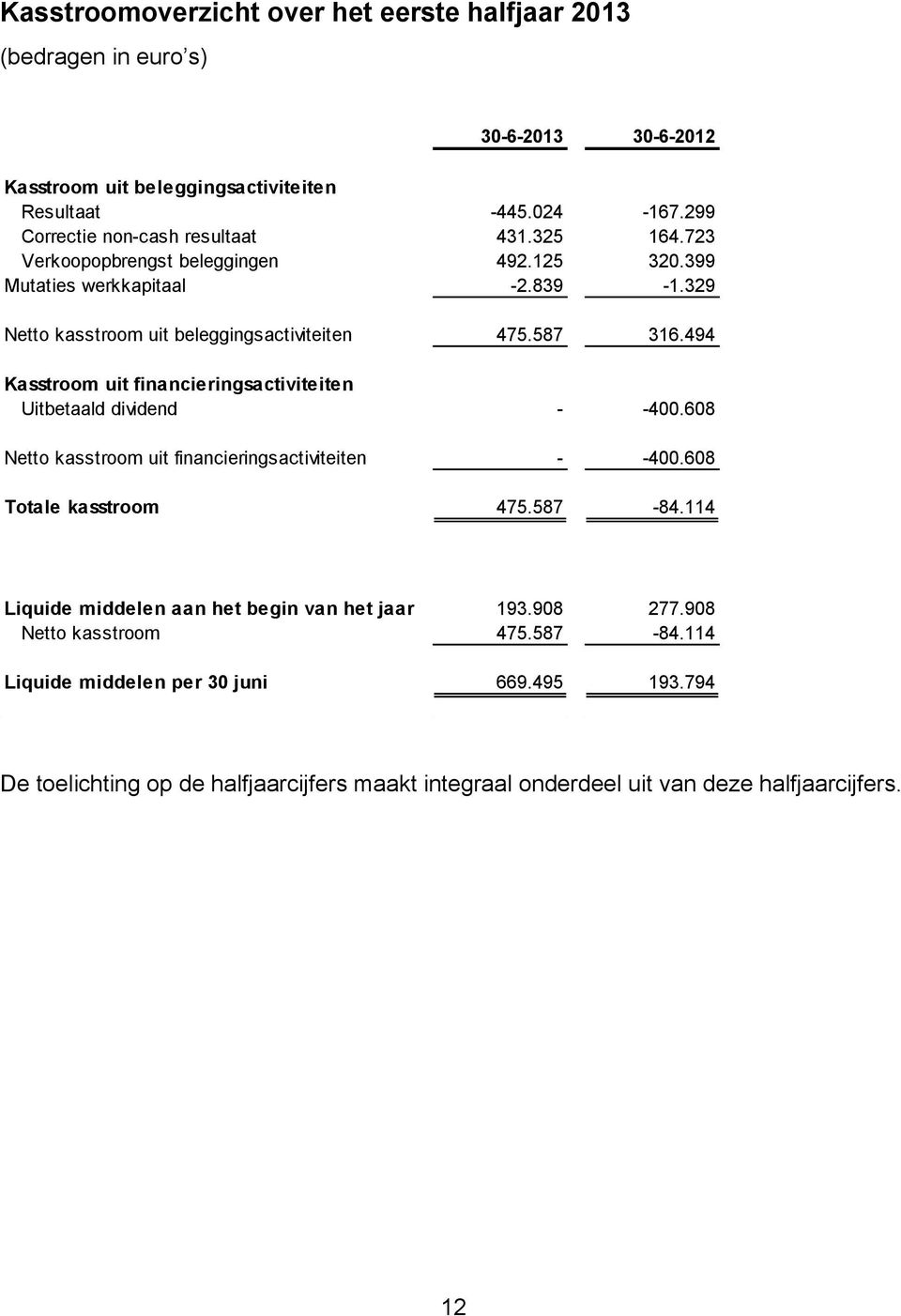 587 316.494 Kasstroom uit financieringsactiviteiten Uitbetaald dividend - -400.608 Netto kasstroom uit financieringsactiviteiten - -400.608 Totale kasstroom 475.587-84.