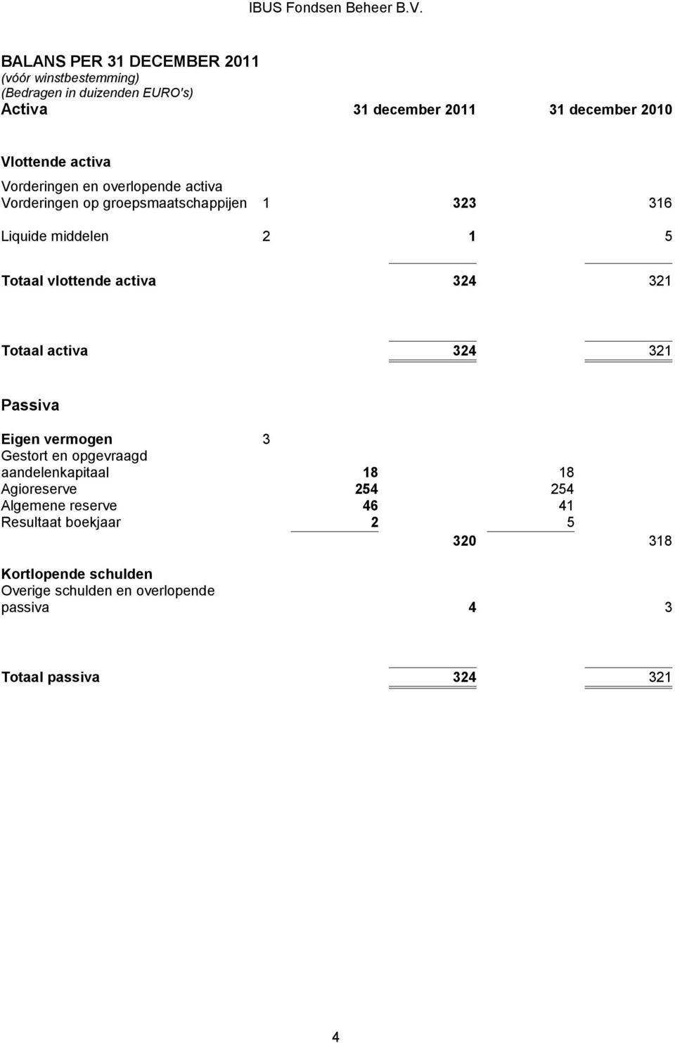 324 321 Totaal activa 324 321 Passiva Eigen vermogen 3 Gestort en opgevraagd aandelenkapitaal 18 18 1 Agioreserve 254 254 1 Algemene