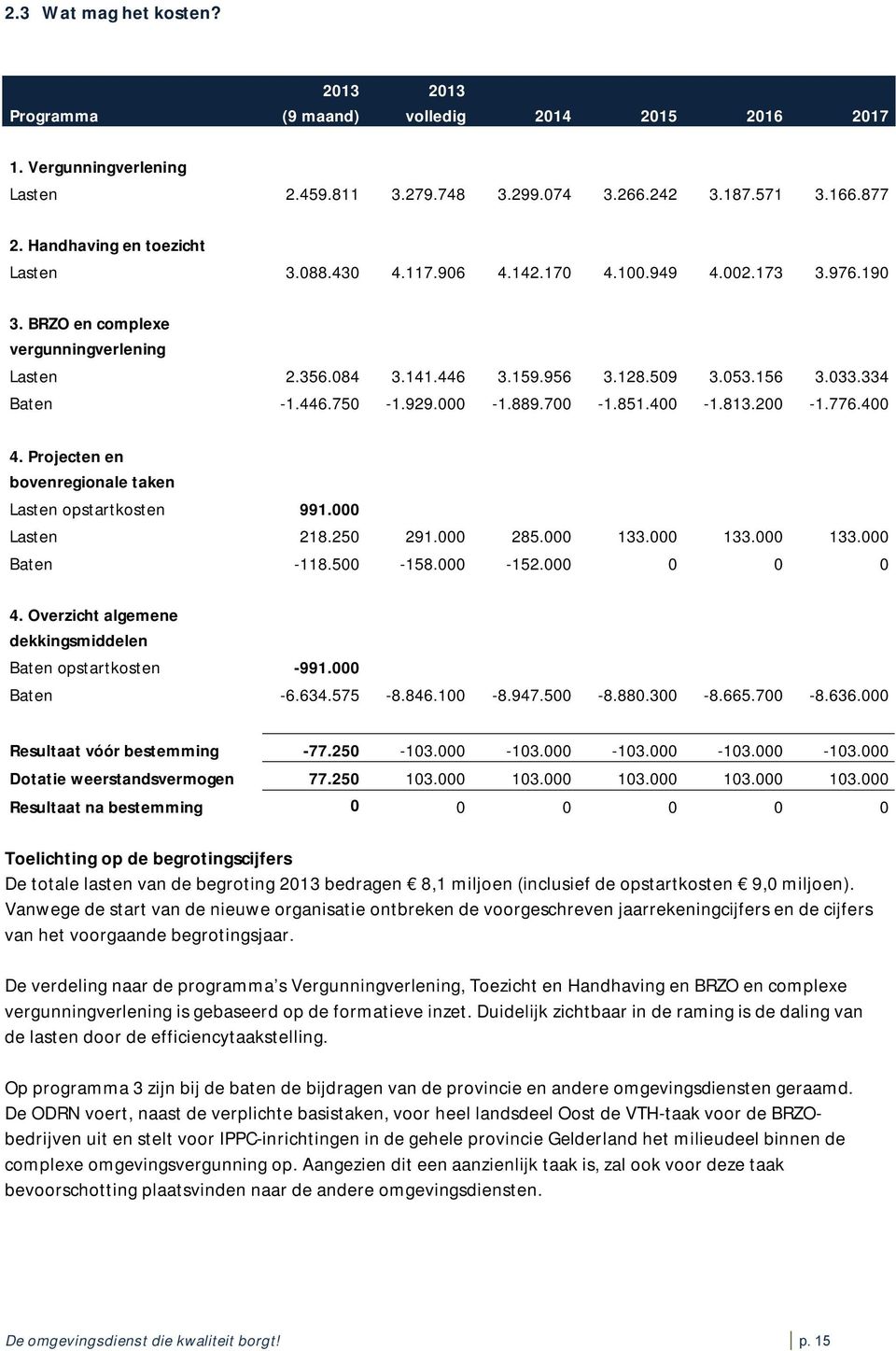 334 Baten -1.446.750-1.929.000-1.889.700-1.851.400-1.813.200-1.776.400 4. Projecten en bovenregionale taken Lasten opstartkosten 991.000 Lasten 218.250 291.000 285.000 133.000 133.000 133.000 Baten -118.