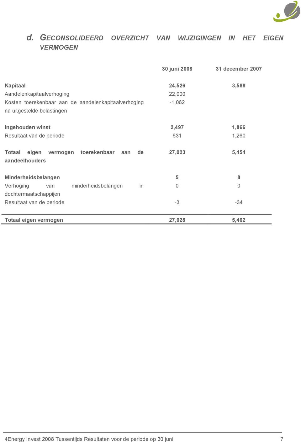 631 1,260 Totaal eigen vermogen toerekenbaar aan de aandeelhouders 27,023 5,454 Minderheidsbelangen 5 8 Verhoging van minderheidsbelangen in 0 0