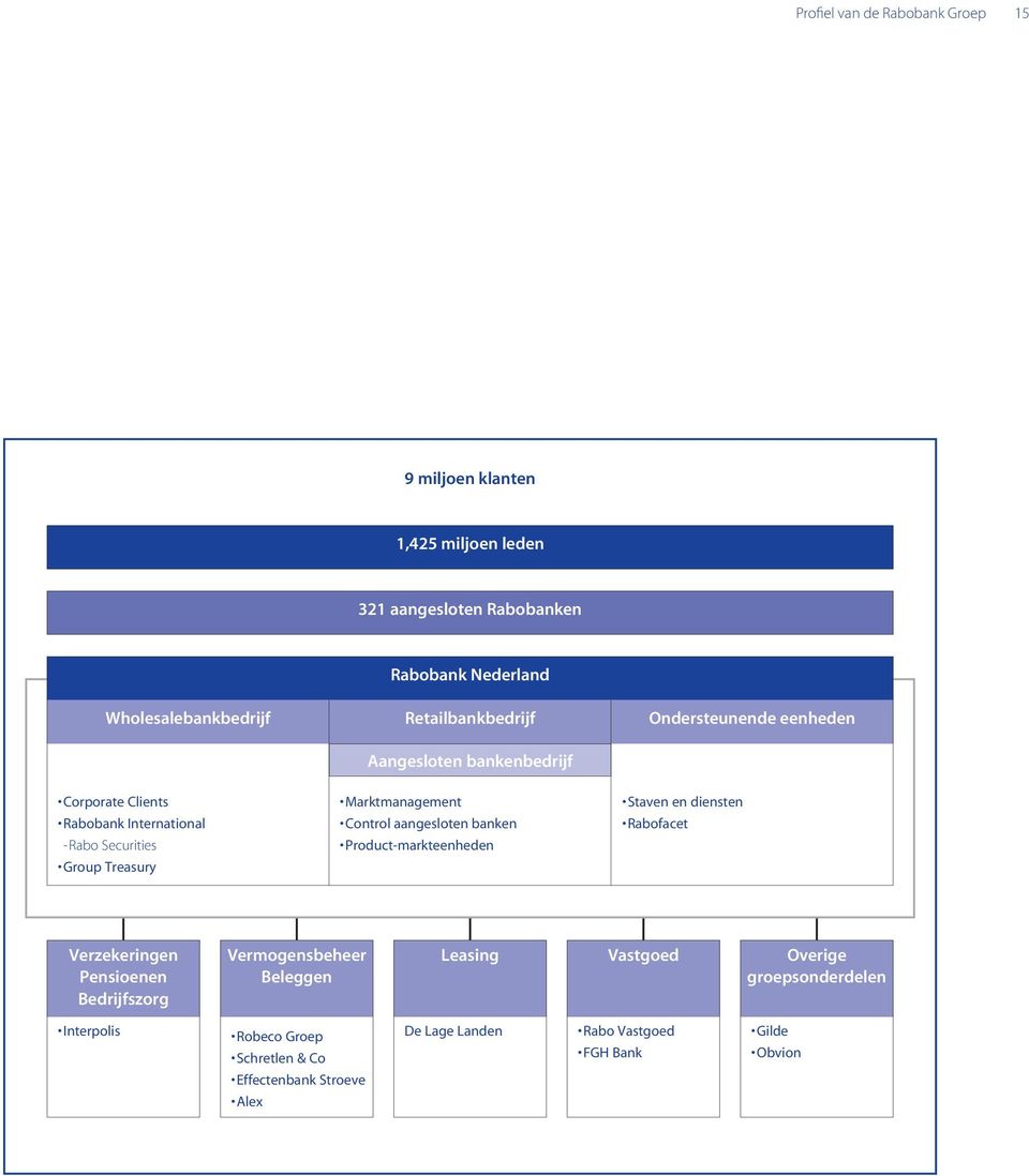 Marktmanagement Control aangesloten banken Product-markteenheden Staven en diensten Rabofacet Verzekeringen Pensioenen Bedrijfszorg Vermogensbeheer