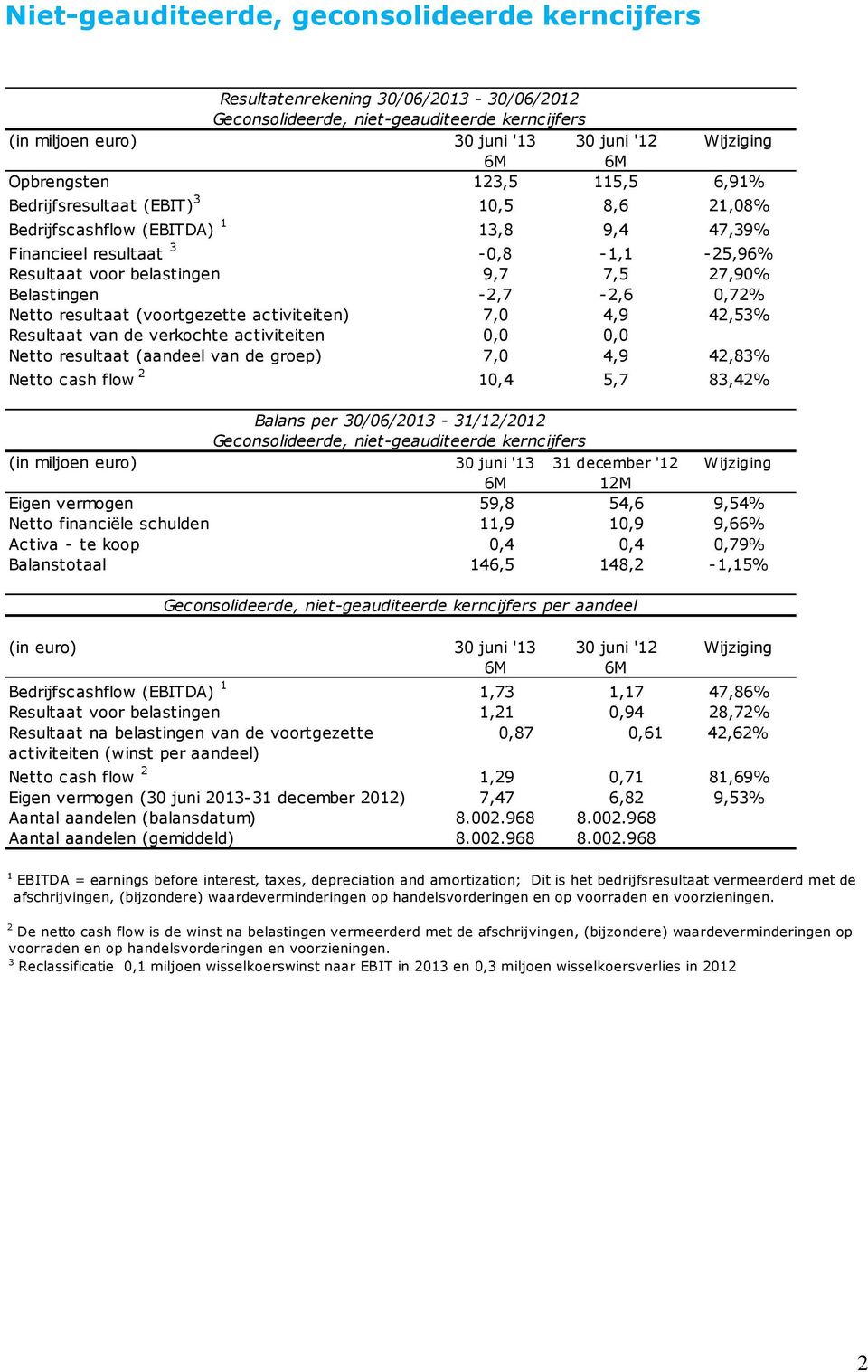 Belastingen -2,7-2,6 0,72% Netto resultaat (voortgezette activiteiten) 7,0 4,9 42,53% Resultaat van de verkochte activiteiten 0,0 0,0 Netto resultaat (aandeel van de groep) 7,0 4,9 42,83% Netto cash