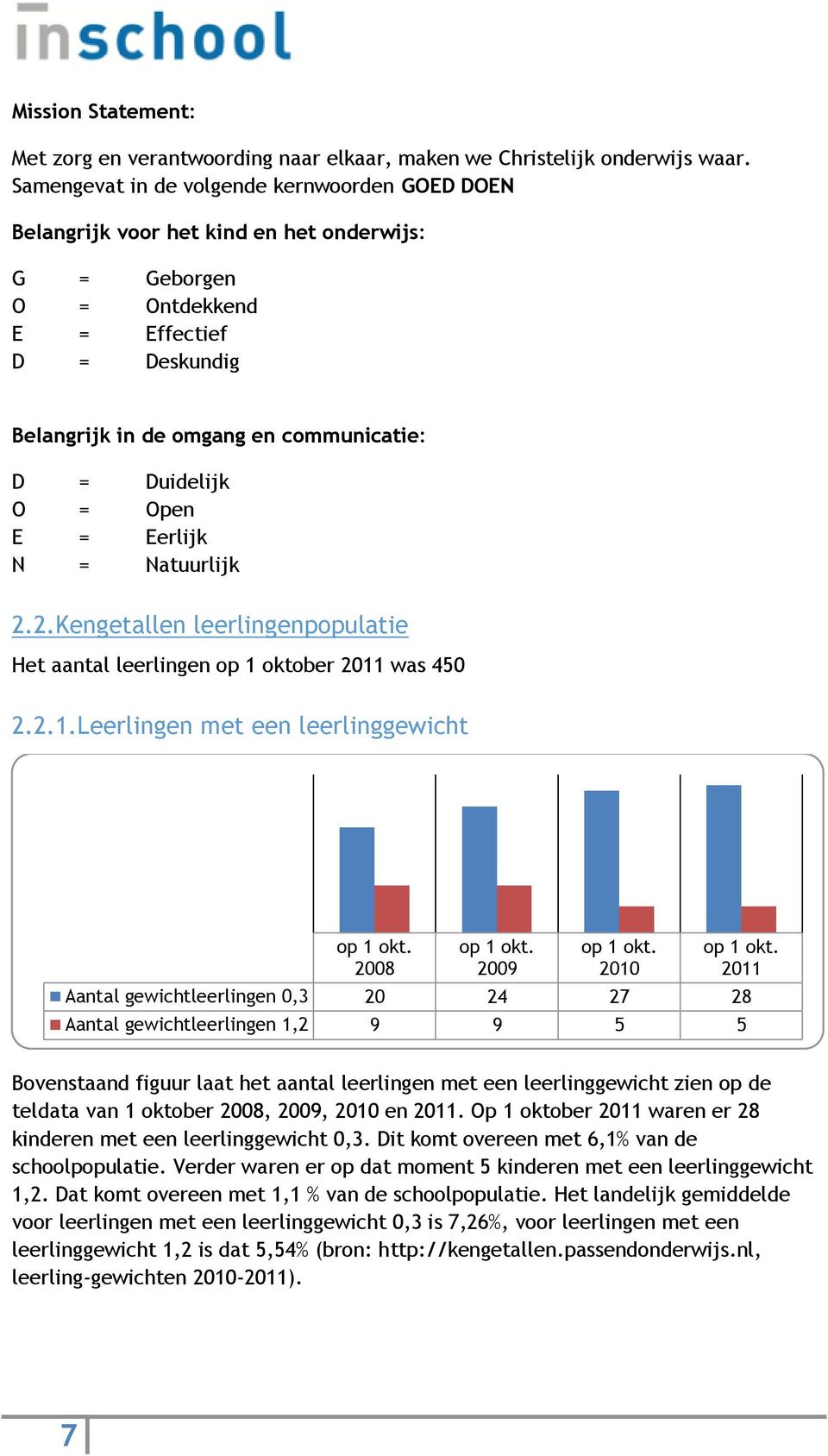 Duidelijk O = Open E = Eerlijk N = Natuurlijk 2.2.Kengetallen leerlingenpopulatie Het aantal leerlingen op 1 oktober 2011 was 450 2.2.1.Leerlingen met een leerlinggewicht op 1 okt. 2008 op 1 okt.