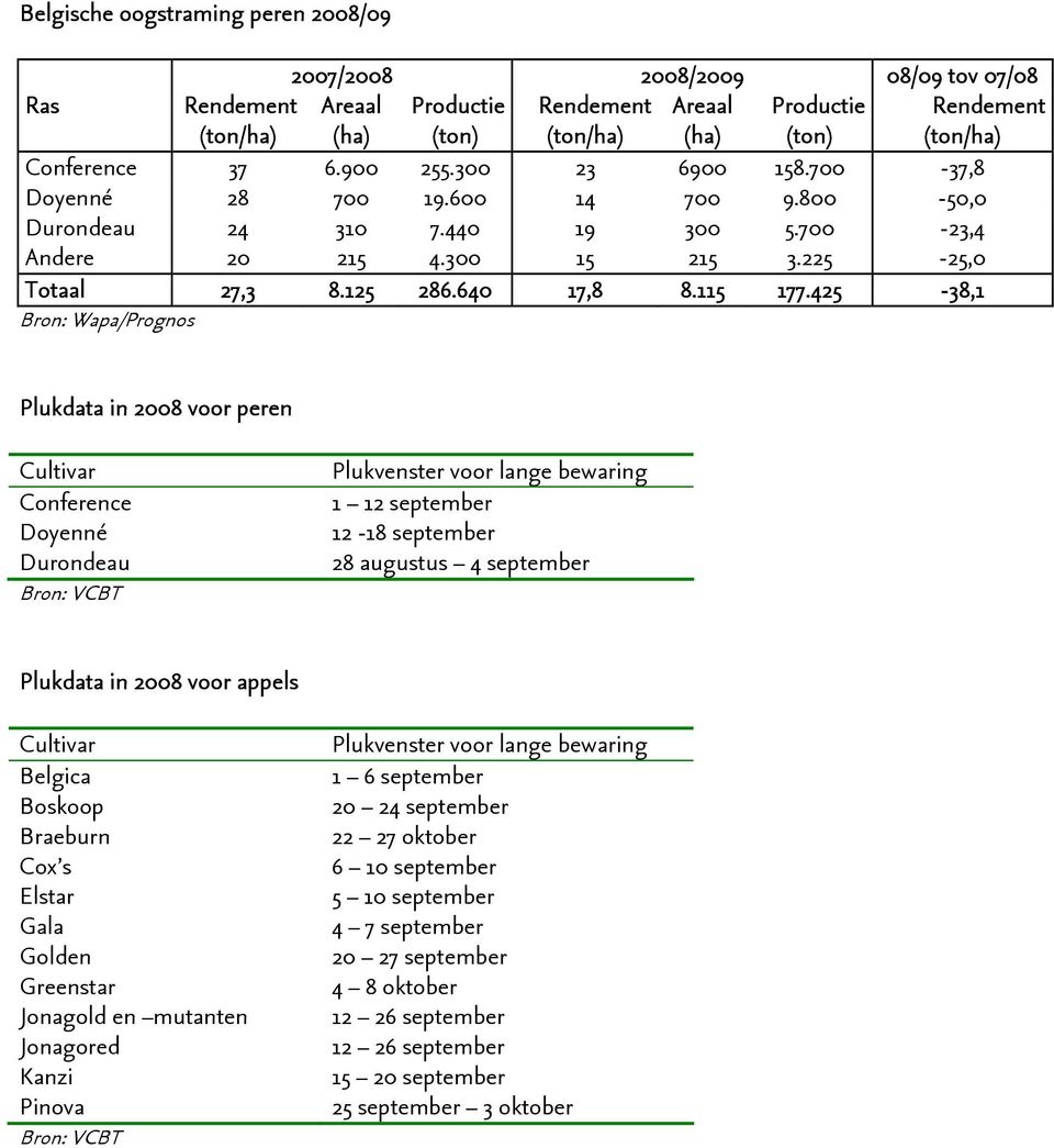 425-38,1 Bron: Wapa/Prognos Plukdata in 2008 voor peren Cultivar Conference Doyenné Durondeau Bron: VCBT Plukvenster voor lange bewaring 1 12 september 12-18 september 28 augustus 4 september