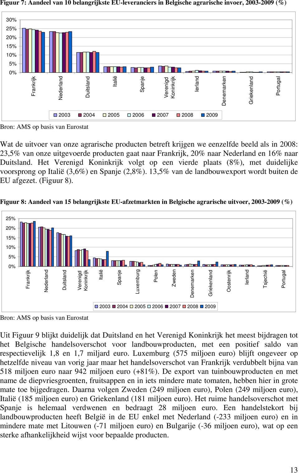 gaat naar Frankrijk, 20% naar Nederland en 16% naar Duitsland. Het Verenigd Koninkrijk volgt op een vierde plaats (8%), met duidelijke voorsprong op Italië (3,6%) en Spanje (2,8%).