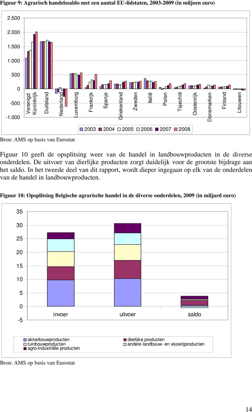 opsplitsing weer van de handel in landbouwproducten in de diverse onderdelen. De uitvoer van dierlijke producten zorgt duidelijk voor de grootste bijdrage aan het saldo.