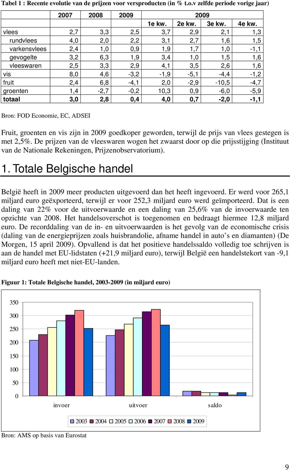 4,6-3,2-1,9-5,1-4,4-1,2 fruit 2,4 6,8-4,1 2,0-2,9-10,5-4,7 groenten 1,4-2,7-0,2 10,3 0,9-6,0-5,9 totaal 3,0 2,8 0,4 4,0 0,7-2,0-1,1 Bron: FOD Economie, EC, ADSEI Fruit, groenten en vis zijn in 2009
