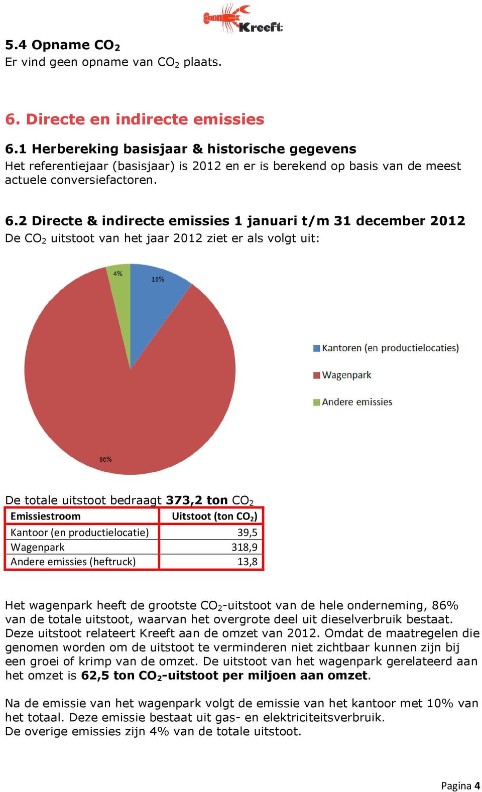 2 Directe & indirecte emissies 1 januari t/m 31 december 2012 De CO 2 uitstoot van het jaar 2012 ziet er als volgt uit: De totale uitstoot bedraagt 373,2 ton CO 2 Emissiestroom Uitstoot (ton CO 2 )