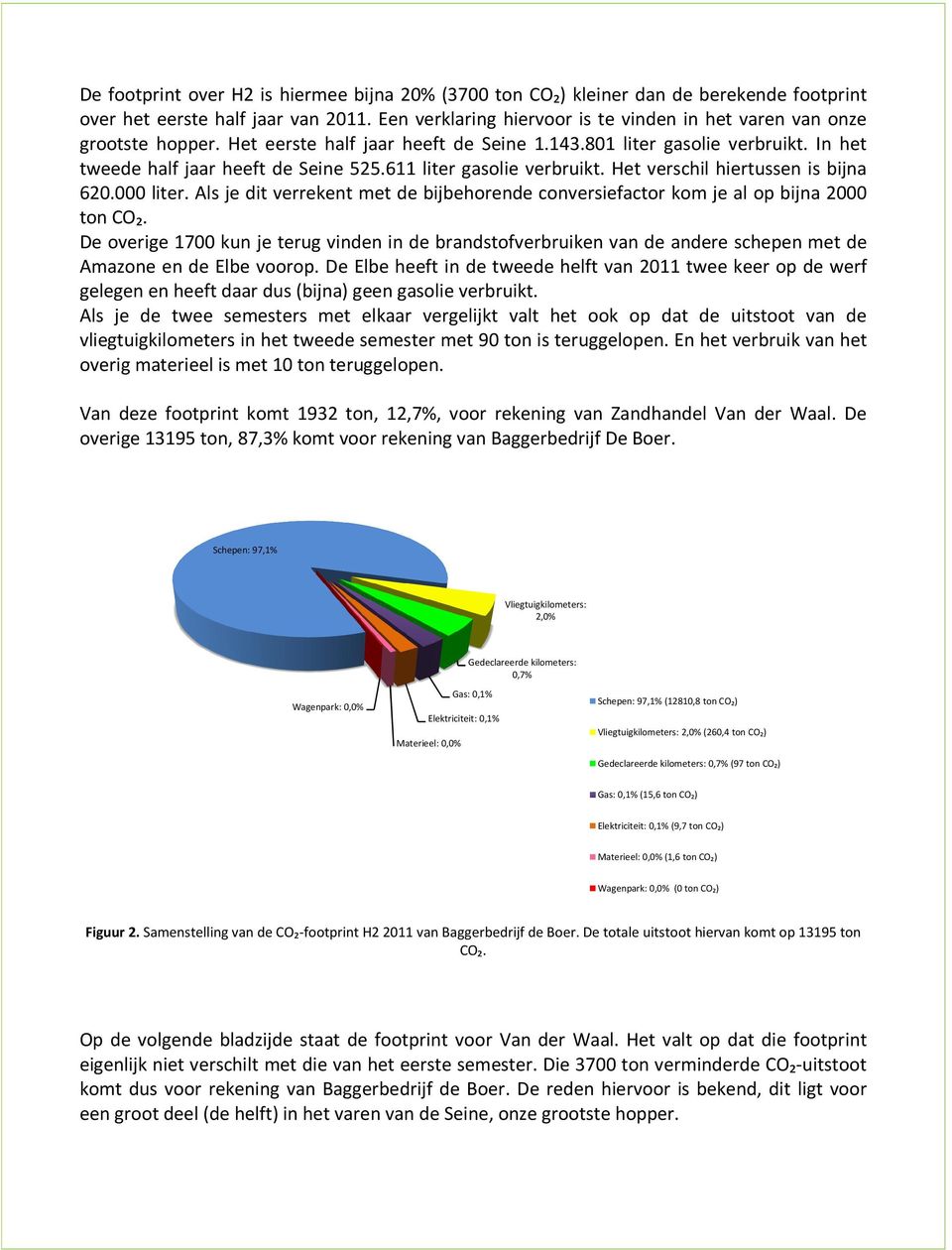 611 liter gasolie verbruikt. Het verschil hiertussen is bijna 620.000 liter. Als je dit verrekent met de bijbehorende conversiefactor kom je al op bijna 2000 ton CO₂.