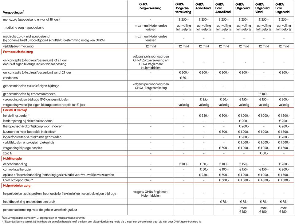 tot 21 exclusief eigen bijdrage indien van toepassing volgens polisvoorwaarden en Reglement Hulpmiddelen anticonceptie (pil/spiraal/pessarium) vanaf 21-200,- 200,- 200,- 200,- - 200,- condooms - 20,