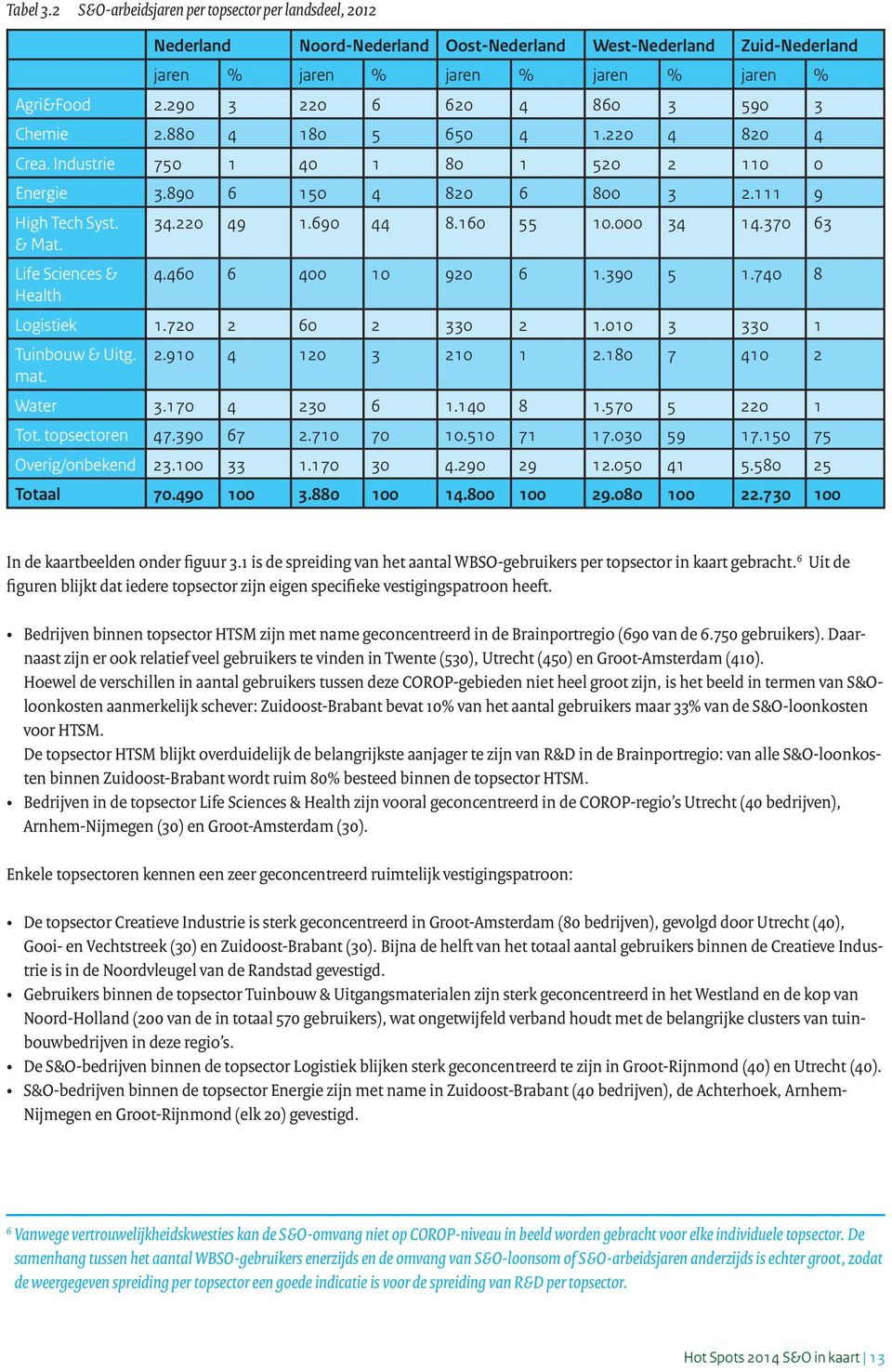 160 55 10.000 34 14.370 63 & Mat. Life Sciences & 4.460 6 400 10 920 6 1.390 5 1.740 8 Health Logistiek 1.720 2 60 2 330 2 1.010 3 330 1 Tuinbouw & Uitg. 2.910 4 120 3 210 1 2.180 7 410 2 mat.