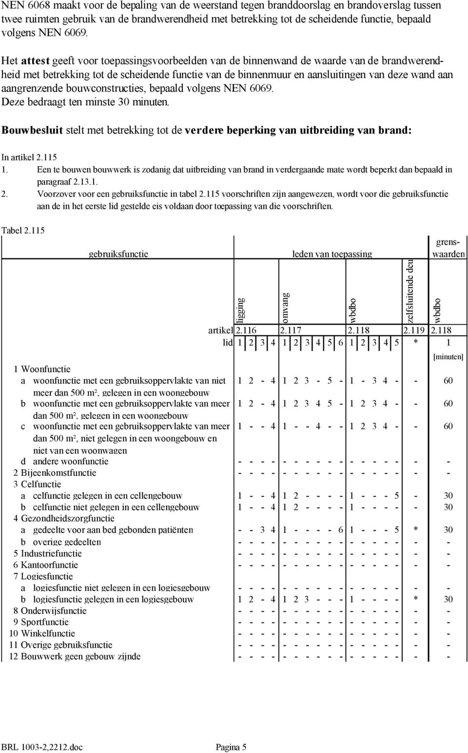 aangrenzende bouwconstructies, bepaald volgens NEN 6069. Deze bedraagt ten minste 30 minuten. Bouwbesluit stelt met betrekking tot de verdere beperking van uitbreiding van brand: In artikel 2.115 1.