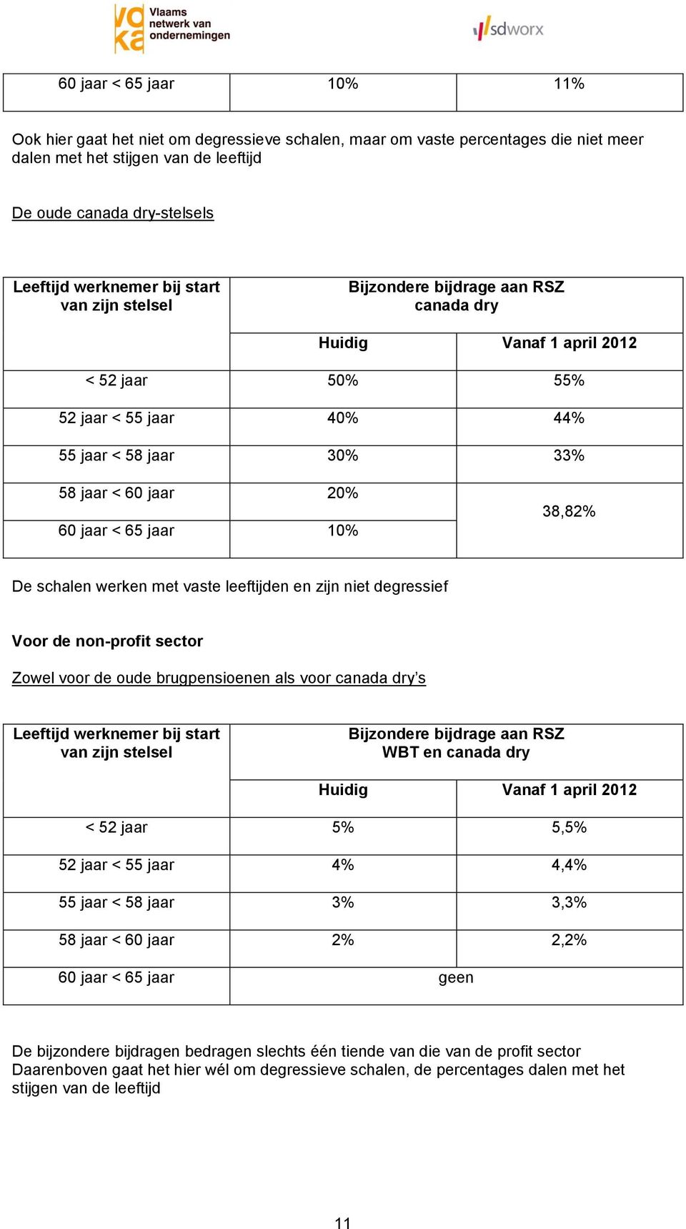 leeftijden en zijn niet degressief Voor de non-profit sector Zowel voor de oude brugpensioenen als voor canada dry s Bijzondere bijdrage aan RSZ WBT en canada dry Huidig Vanaf 1 april 2012 < 52 jaar