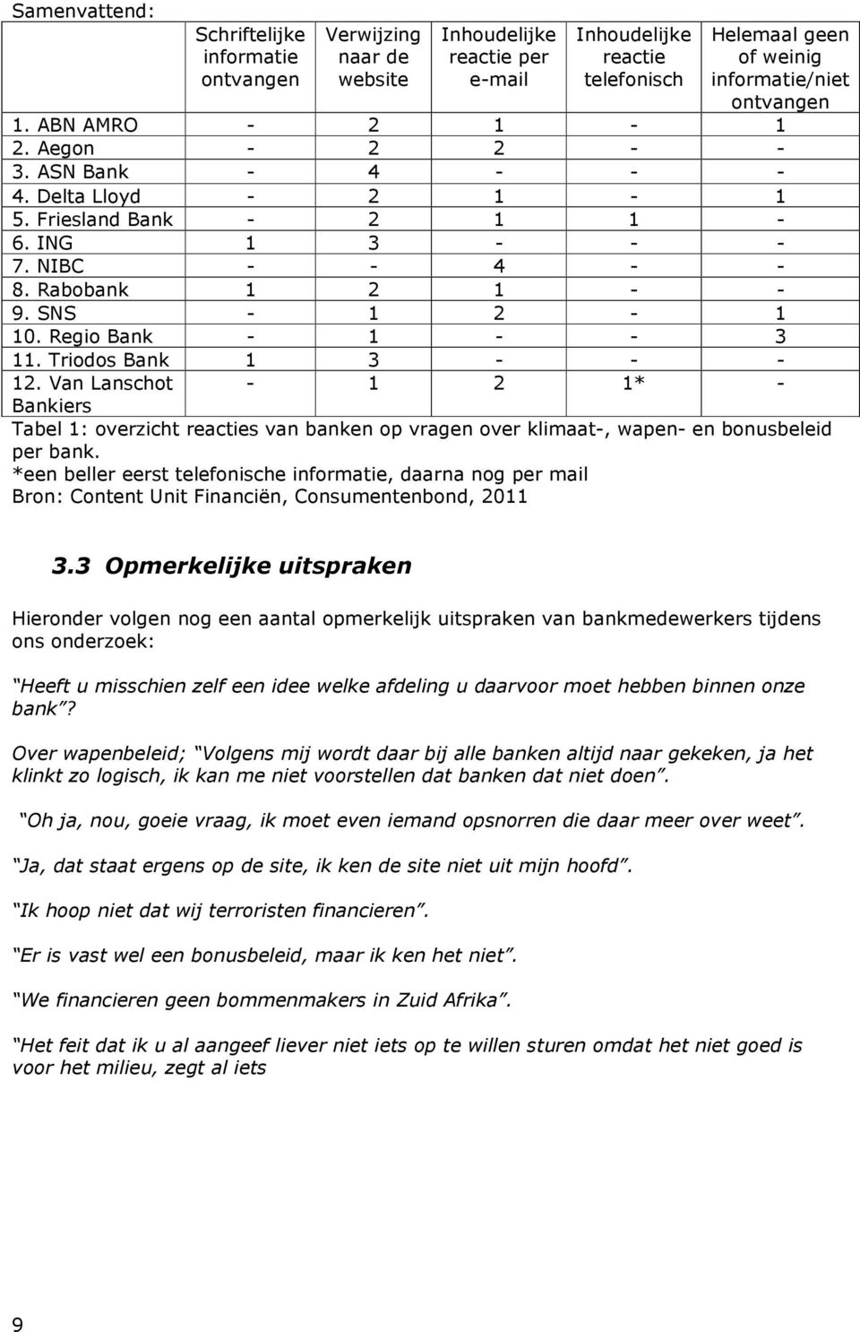 Regio Bank - 1 - - 3 11. Triodos Bank 1 3 - - - 12. Van Lanschot - 1 2 1* - Bankiers Tabel 1: overzicht reacties van banken op vragen over klimaat-, wapen- en bonusbeleid per bank.