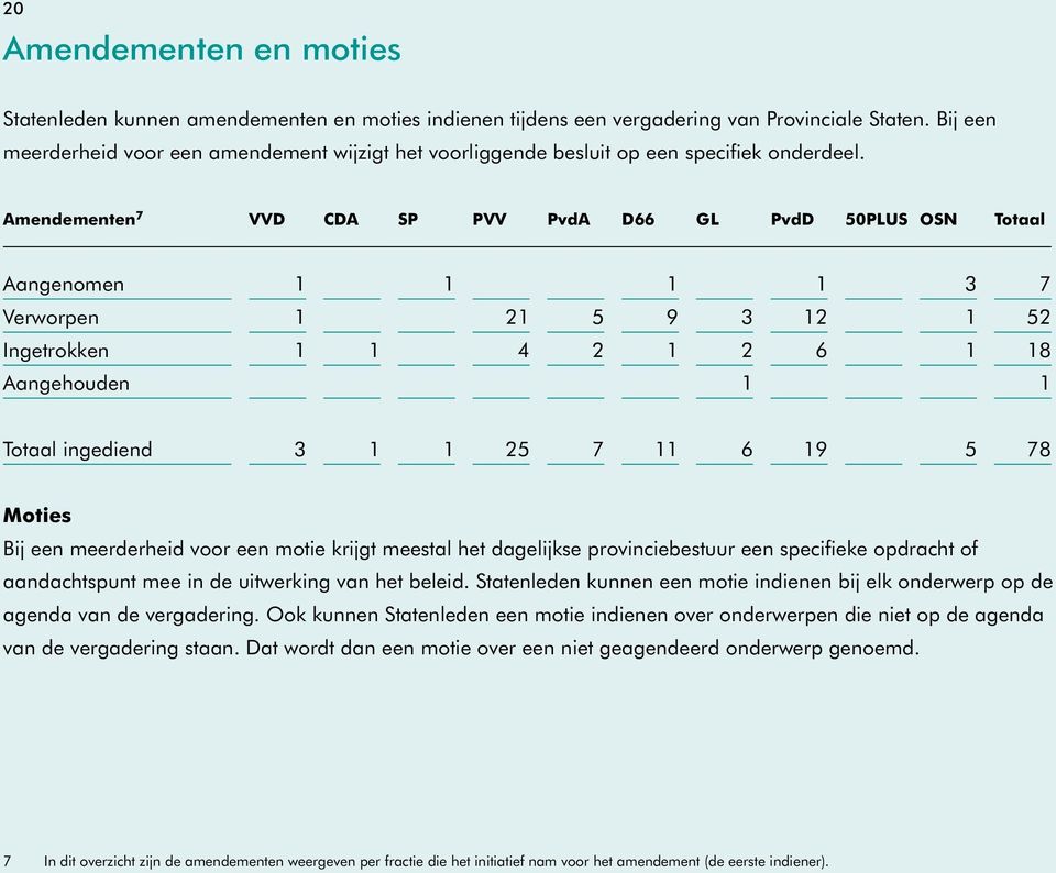 Amendementen 7 VVD CDA SP PVV PvdA D66 GL PvdD 50PLUS OSN Totaal Aangenomen 1 1 1 1 3 7 Verworpen 1 21 5 9 3 12 1 52 Ingetrokken 1 1 4 2 1 2 6 1 18 Aangehouden 1 1 Totaal ingediend 3 1 1 25 7 11 6 19