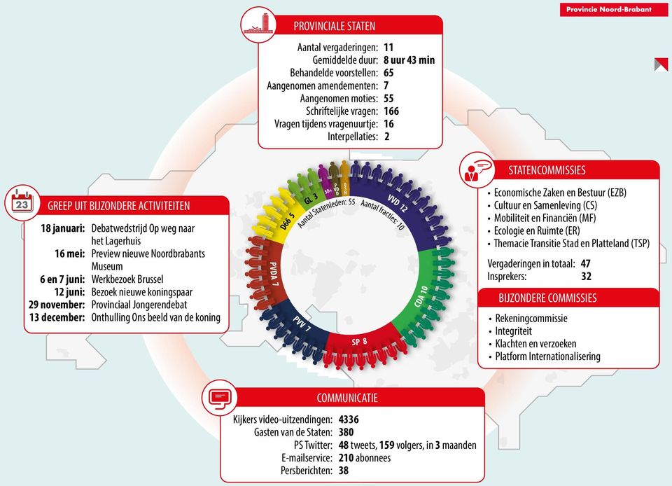 Stad en Platteland (TSP) : 10 VVD 3 GL en: 55 Aanta 12 l fra enled ctie Stat l a s nt Vergaderingen in totaal: 47 Insprekers: 32 10 P V DA 7 BIJZONDERE COMMISSIES C DA VV P 18 januari: Debatwedstrijd