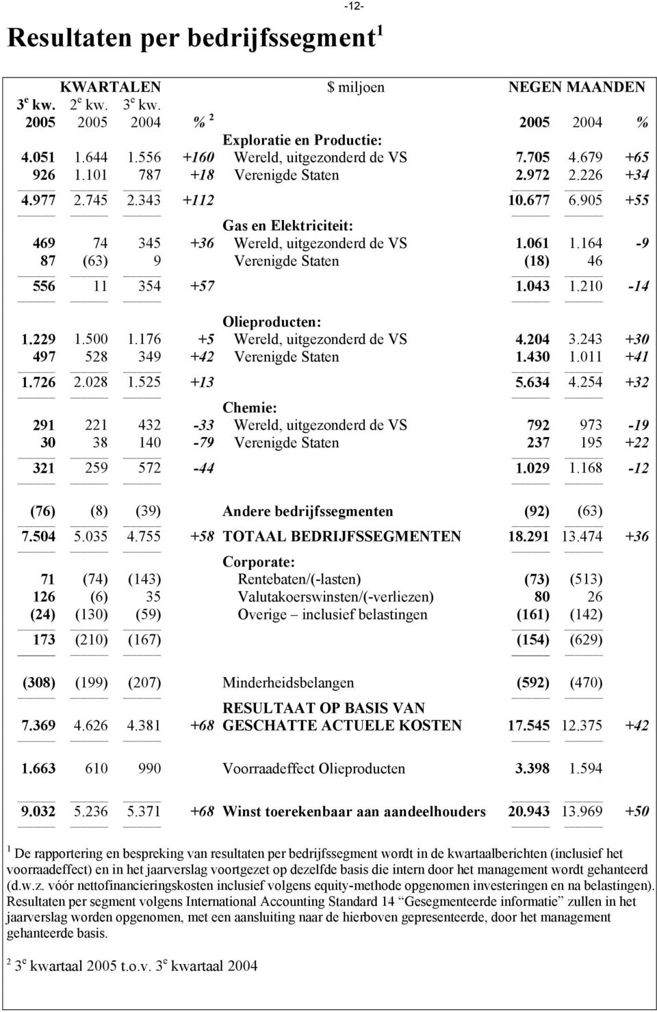 164-9 87 (63) 9 Verenigde Staten (18) 46 556 11 354 +57 1.043 1.210-14 Olieproducten: 1.229 1.500 1.176 +5 Wereld, uitgezonderd de VS 4.204 3.243 +30 497 528 349 +42 Verenigde Staten 1.430 1.