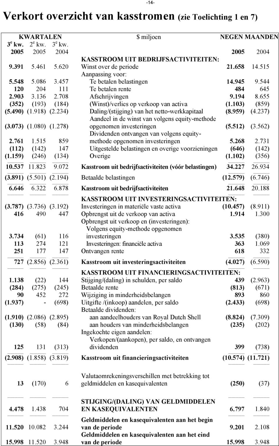 655 (352) (193) (184) (Winst)/verlies op verkoop van activa (1.103) (859) (5.490) (1.918) (2.234) Daling/(stijging) van het netto-werkkapitaal (8.959) (4.237) (3.073) (1.080) (1.