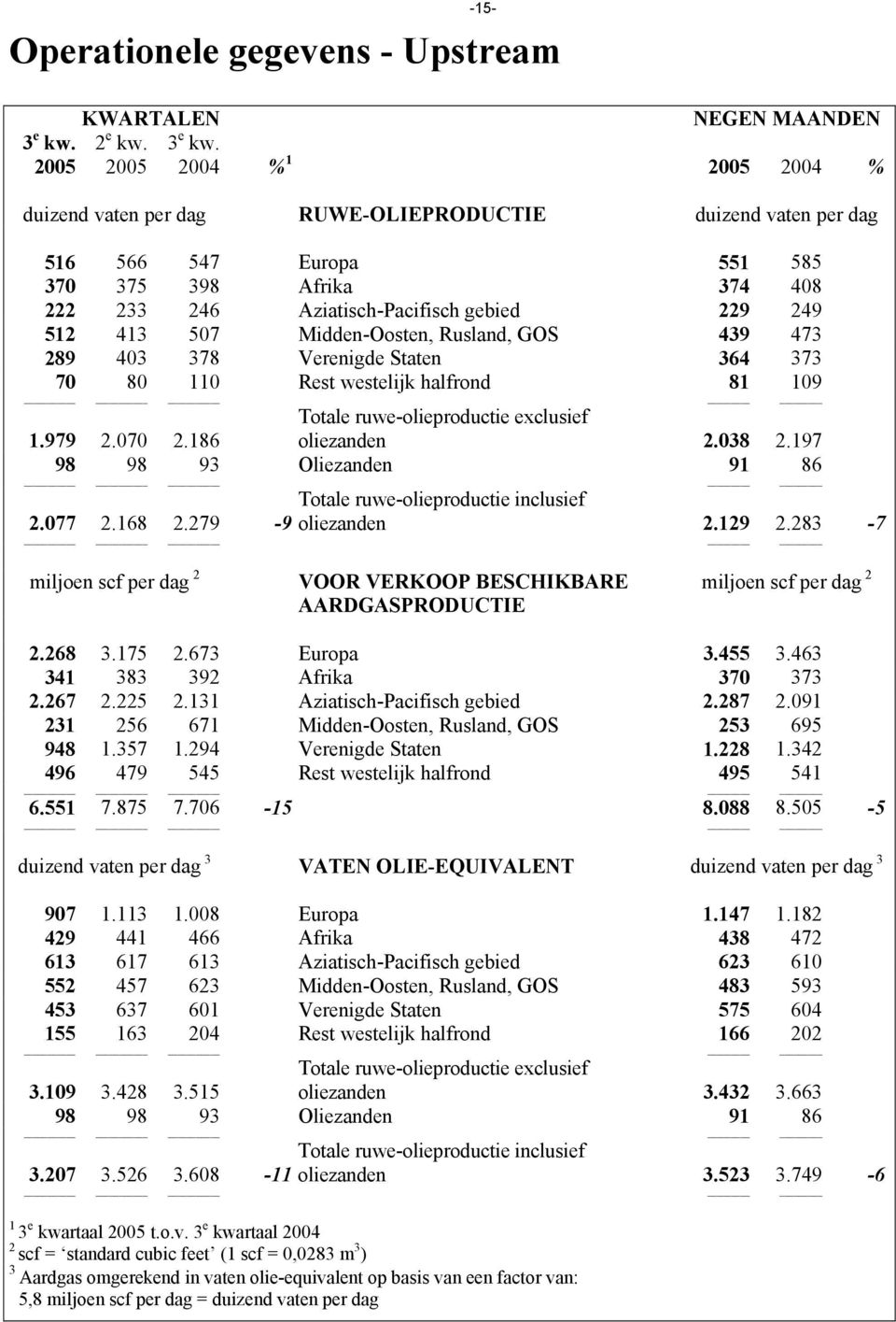 ruwe-olieproductie exclusief oliezanden 2.038 2.197 1.979 2.070 2.186 98 98 93 Oliezanden 91 86 2.077 2.168 2.279-9 Totale ruwe-olieproductie inclusief oliezanden 2.129 2.