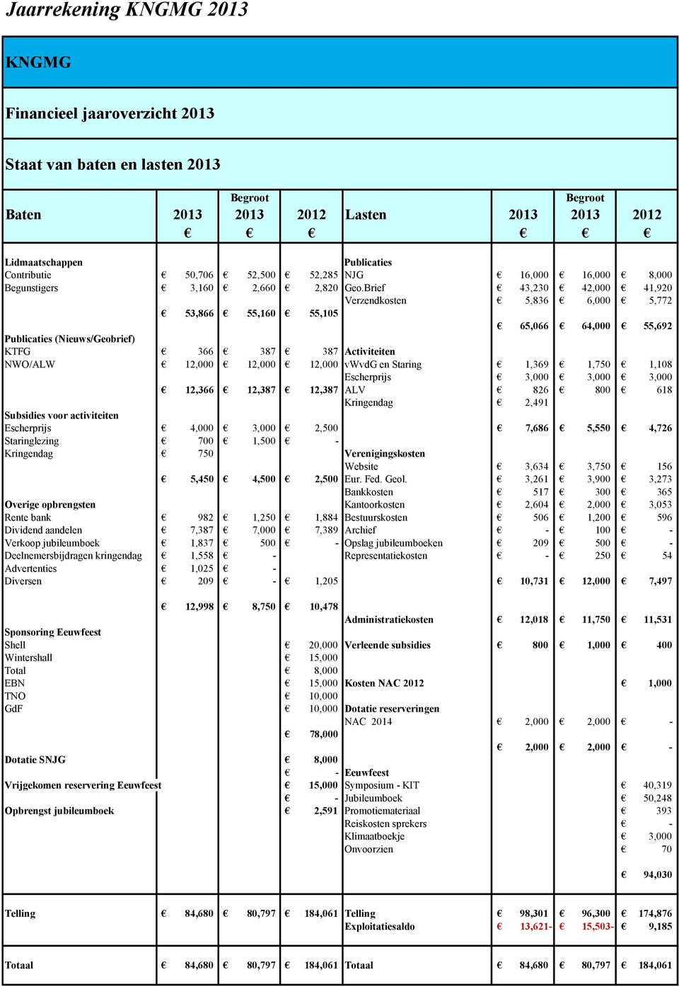 Brief 43,230 42,000 41,920 Verzendkosten 5,836 6,000 5,772 53,866 55,160 55,105 65,066 64,000 55,692 Publicaties (Nieuws/Geobrief) KTFG 366 387 387 Activiteiten NWO/ALW 12,000 12,000 12,000 vwvdg en