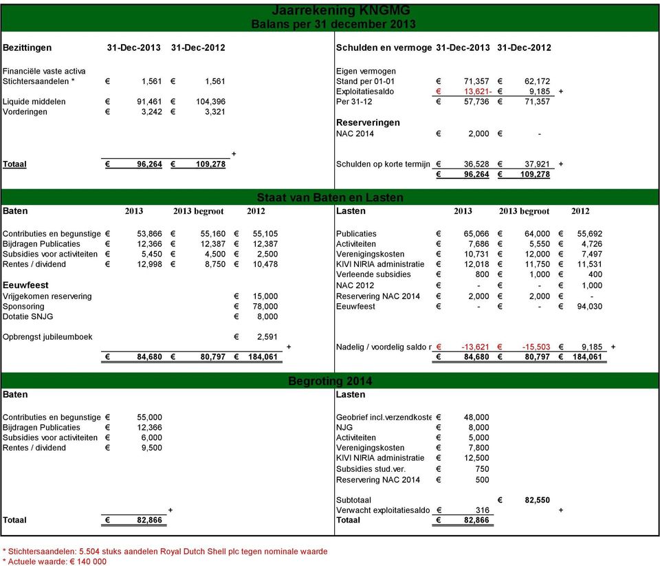 Schulden op korte termijn 36,528 37,921 + 96,264 109,278 Staat van Baten en Lasten Baten 2013 2013 begroot 2012 Lasten 2013 2013 begroot 2012 Contributies en begunstigers 53,866 55,160 55,105