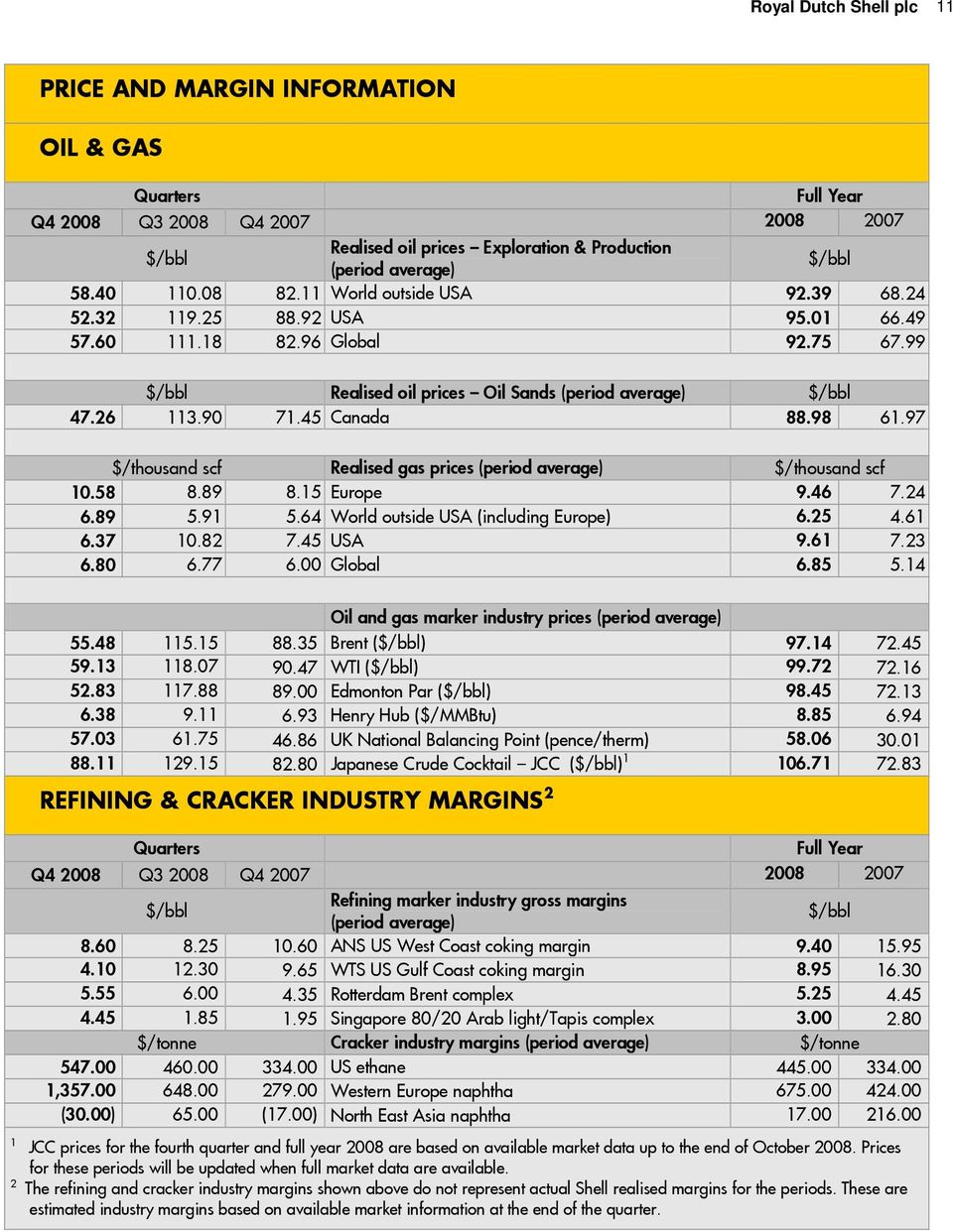 45 Canada 88.98 61.97 $/thousand scf Realised gas prices (period average) $/thousand scf 10.58 8.89 8.15 Europe 9.46 7.24 6.89 5.91 5.64 World outside USA (including Europe) 6.25 4.61 6.37 10.82 7.