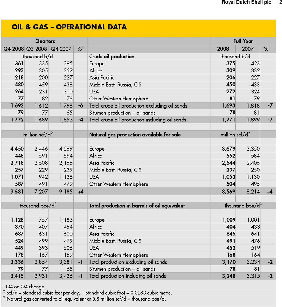 production excluding oil sands 1,693 1,818-7 79 77 55 Bitumen production oil sands 78 81 1,772 1,689 1,853-4 Total crude oil production including oil sands 1,771 1,899-7 million scf/d 2 Natural gas