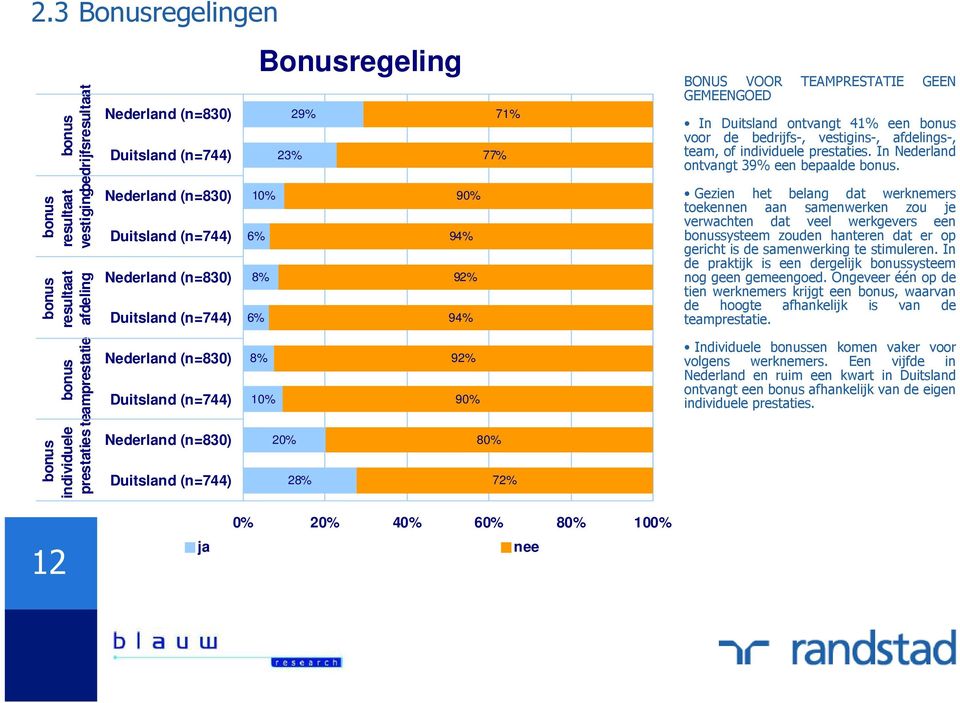 Gezien het belang dat werknemers toekennen aan samenwerken zou je verwachten dat veel werkgevers een bonussysteem zouden hanteren dat er op gericht is de samenwerking te stimuleren.