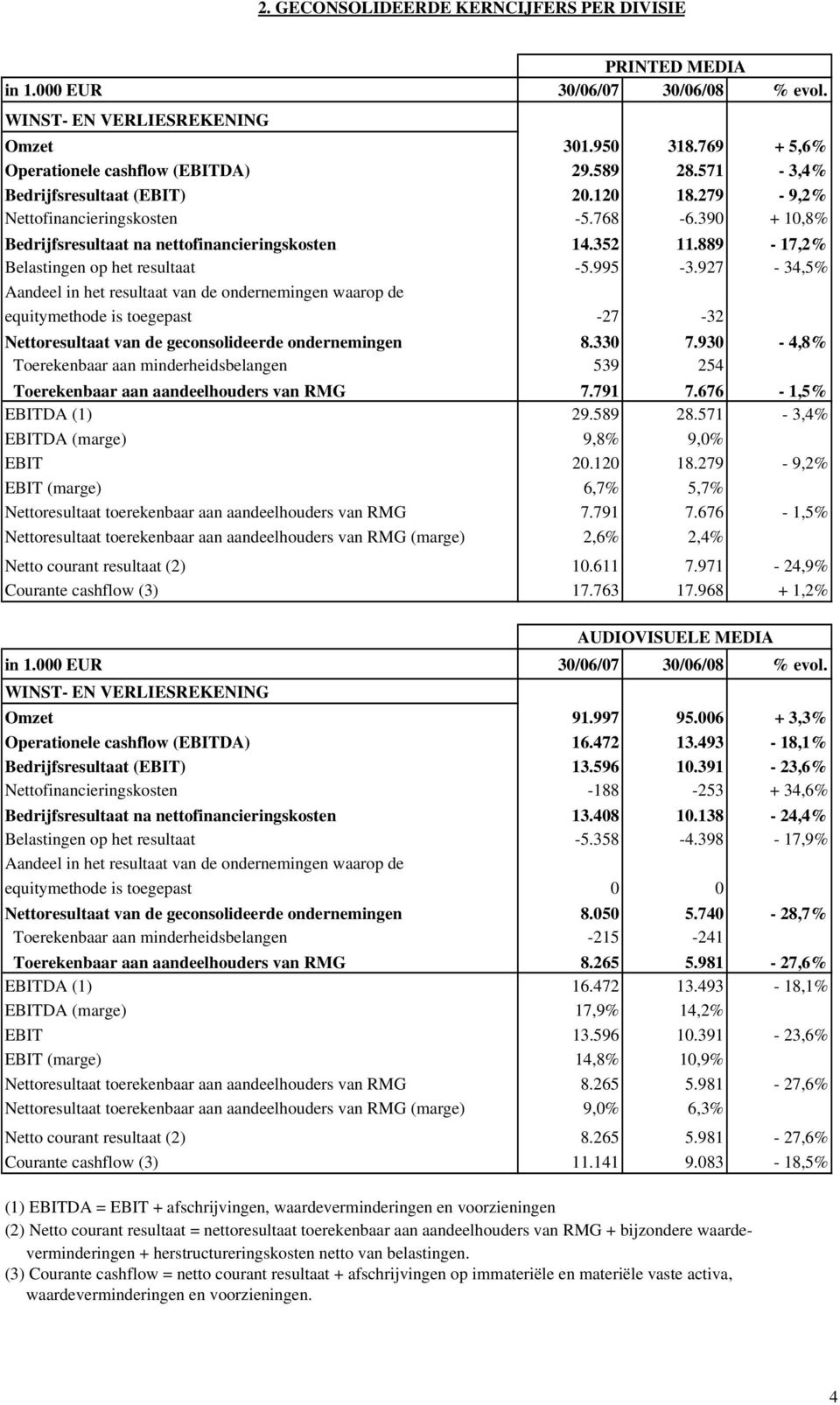 995-3.927-34,5% Aandeel in het resultaat van de ondernemingen waarop de equitymethode is toegepast -27-32 Nettoresultaat van de geconsolideerde ondernemingen 8.330 7.