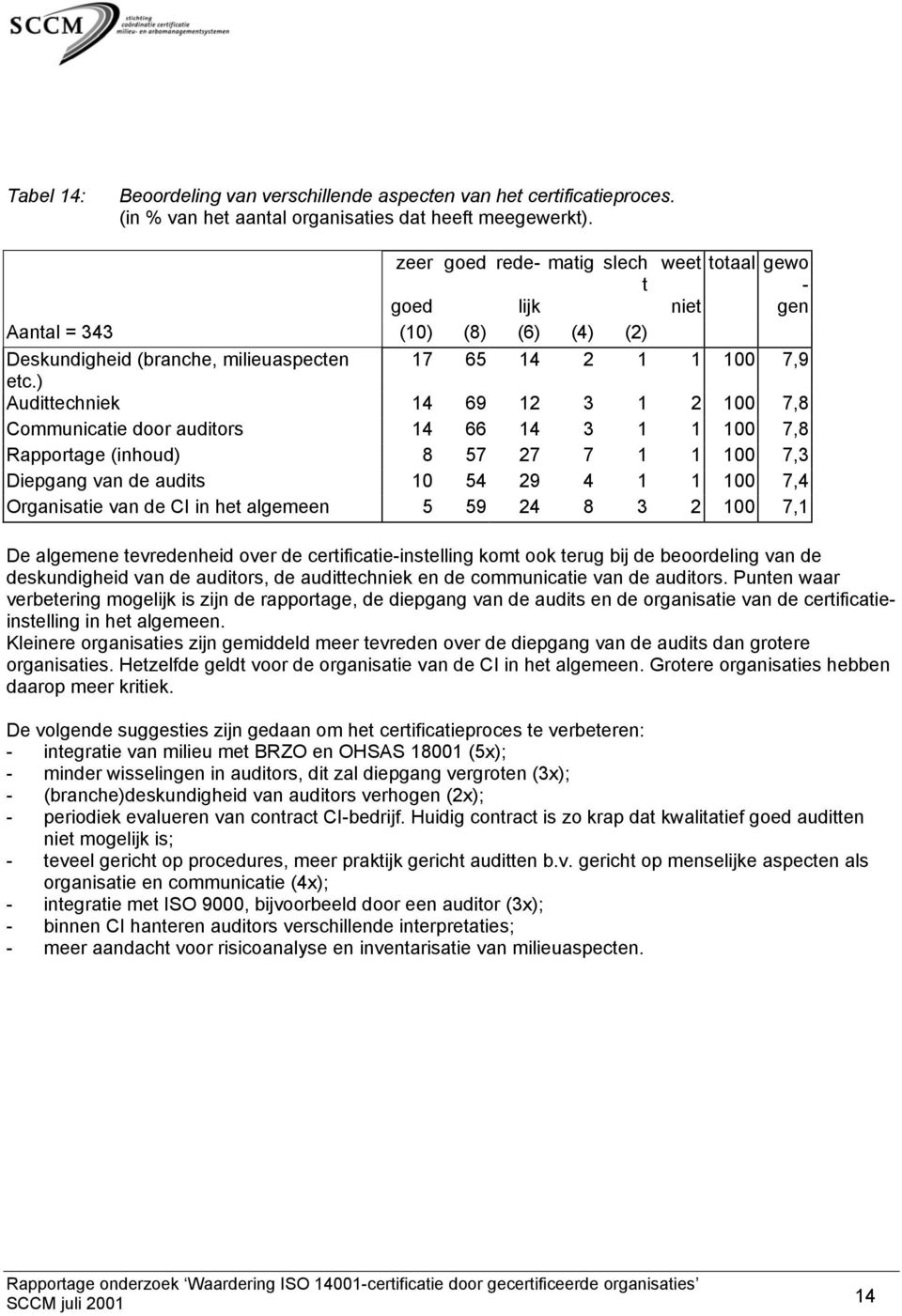 ) Audittechniek 14 69 12 3 1 2 100 7,8 Communicatie door auditors 14 66 14 3 1 1 100 7,8 Rapportage (inhoud) 8 57 27 7 1 1 100 7,3 Diepgang van de audits 10 54 29 4 1 1 100 7,4 Organisatie van de CI