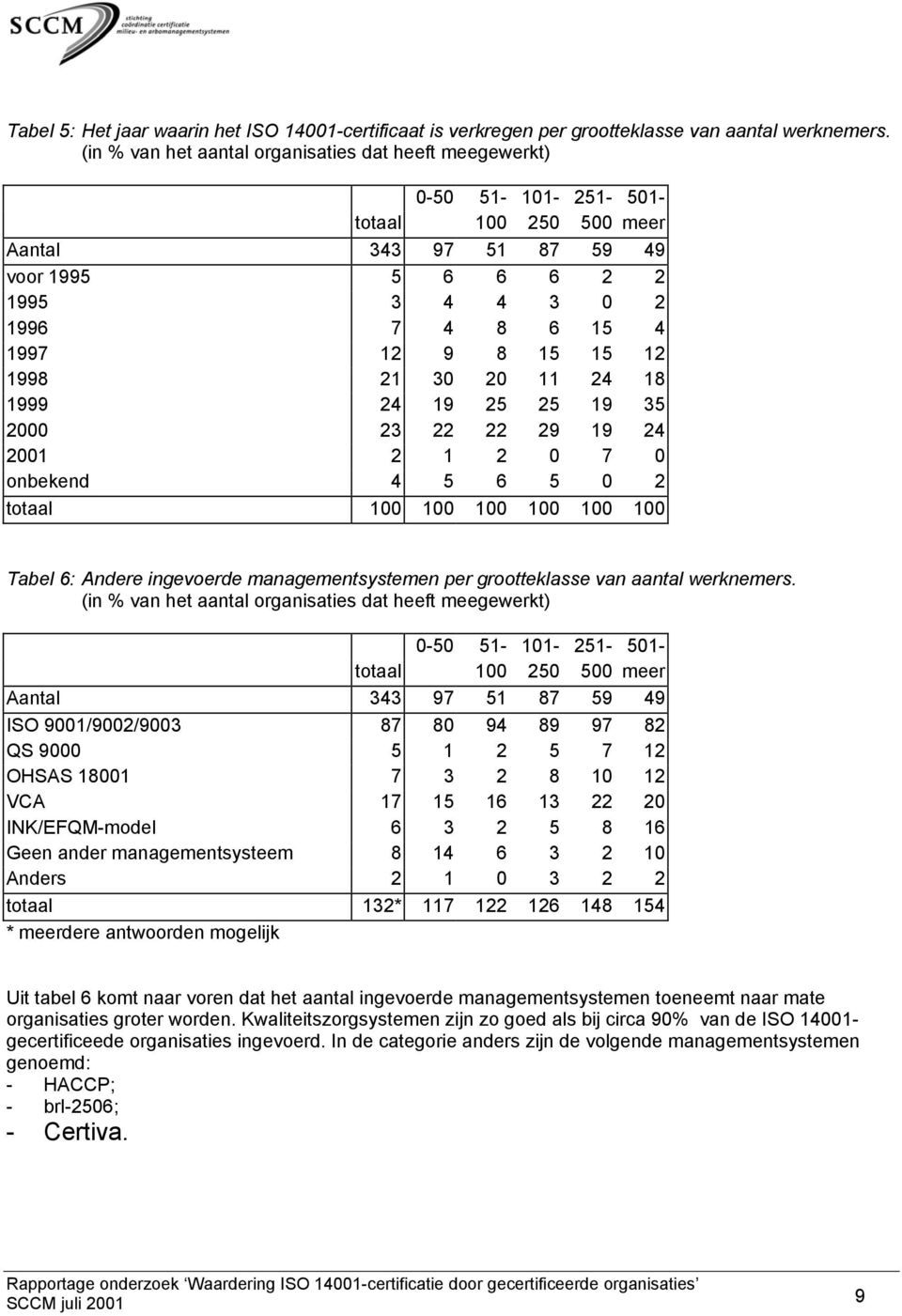 1 2 0 7 0 onbekend 4 5 6 5 0 2 totaal 100 100 100 100 100 100 Tabel 6: Andere ingevoerde managementsystemen per grootteklasse van aantal werknemers.