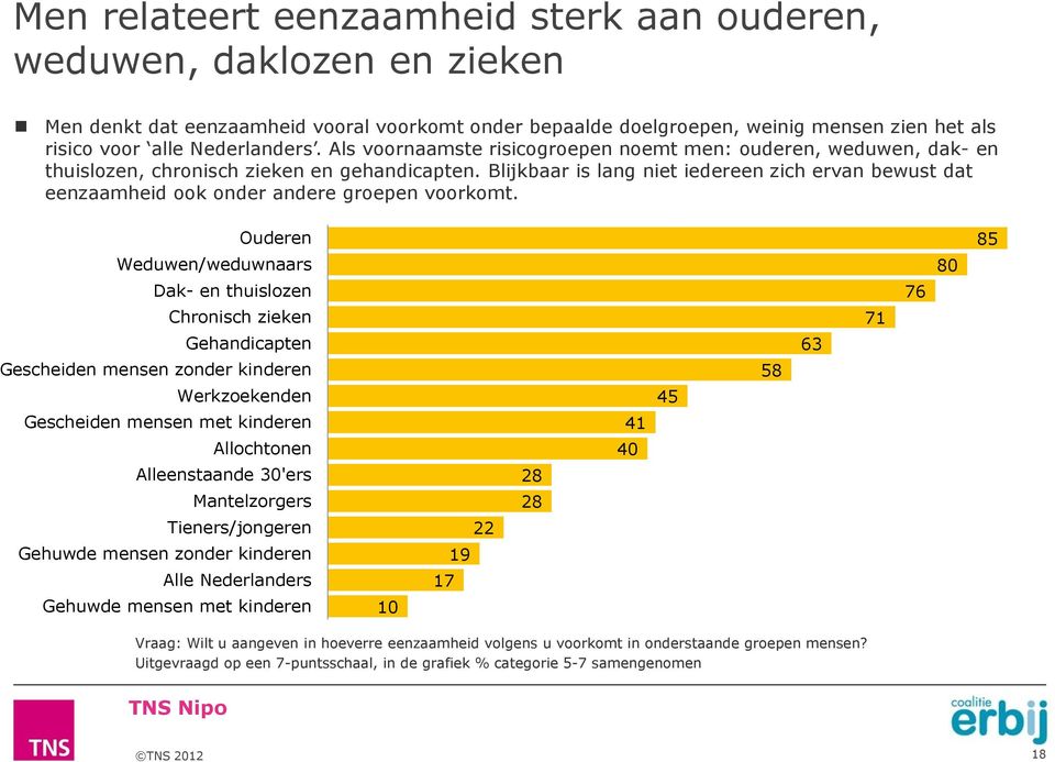 Ouderen Weduwen/weduwnaars Dak- en thuislozen Chronisch zieken Gehandicapten Gescheiden mensen zonder kinderen Werkzoekenden Gescheiden mensen met kinderen Allochtonen Alleenstaande 30'ers