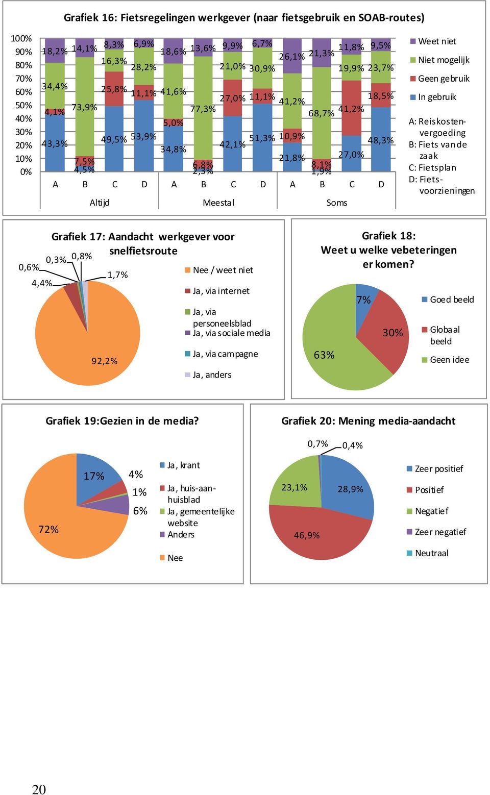 A B C D Altijd Meestal Soms Weet niet Niet mogelijk Geen gebruik In gebruik A: Reiskostenvergoeding B: Fiets van de zaak C: Fietsplan D: Fietsvoorzieningen Grafiek 17: Aandacht werkgever voor