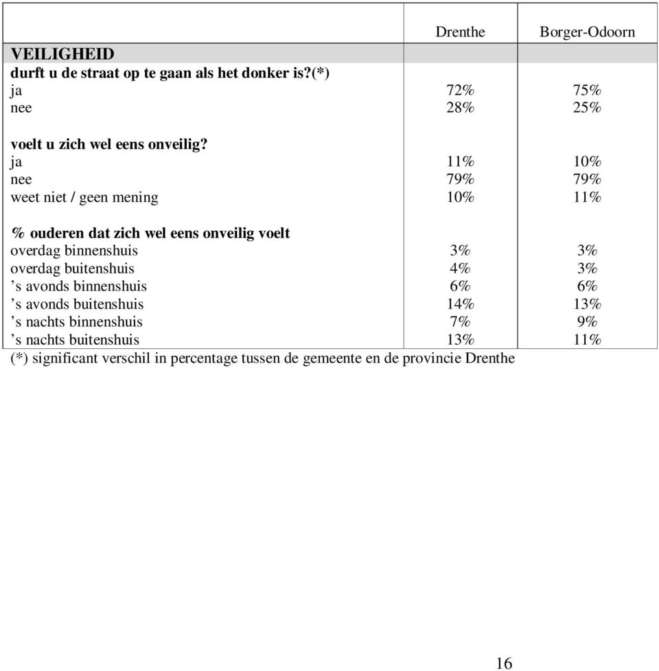 ja 11% 10% nee 79% 79% weet niet / geen mening 10% 11% % ouderen dat zich wel eens onveilig voelt